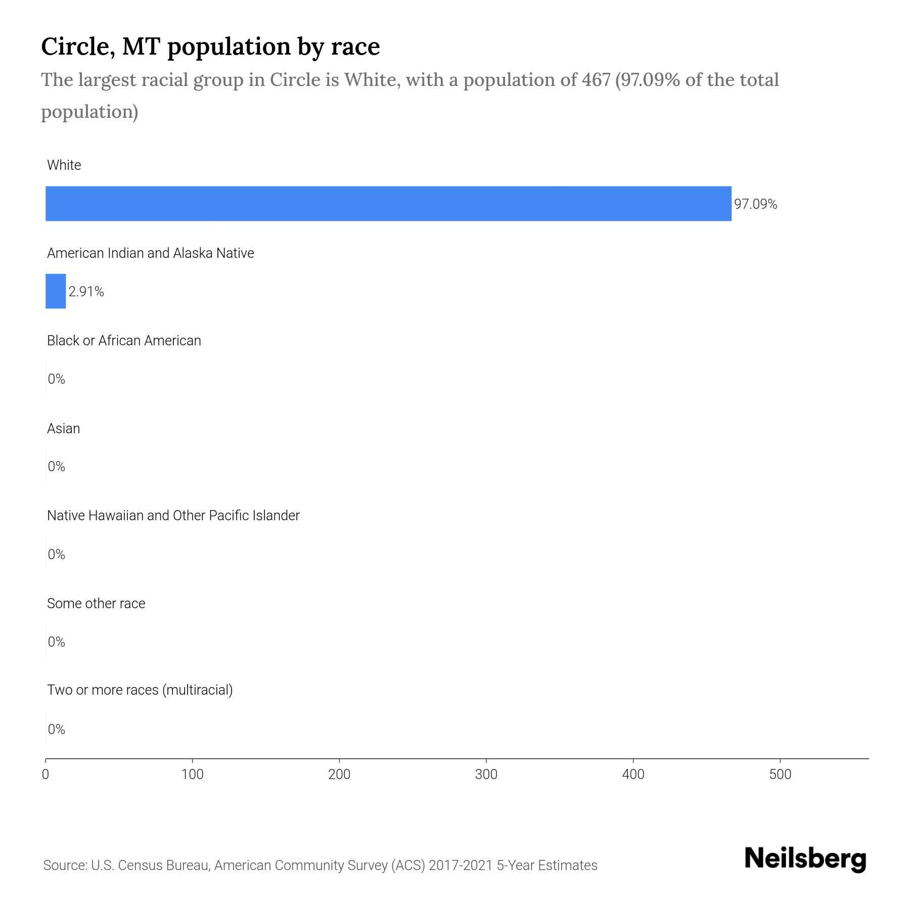 Circle, MT Population by Race & Ethnicity 2023 Neilsberg