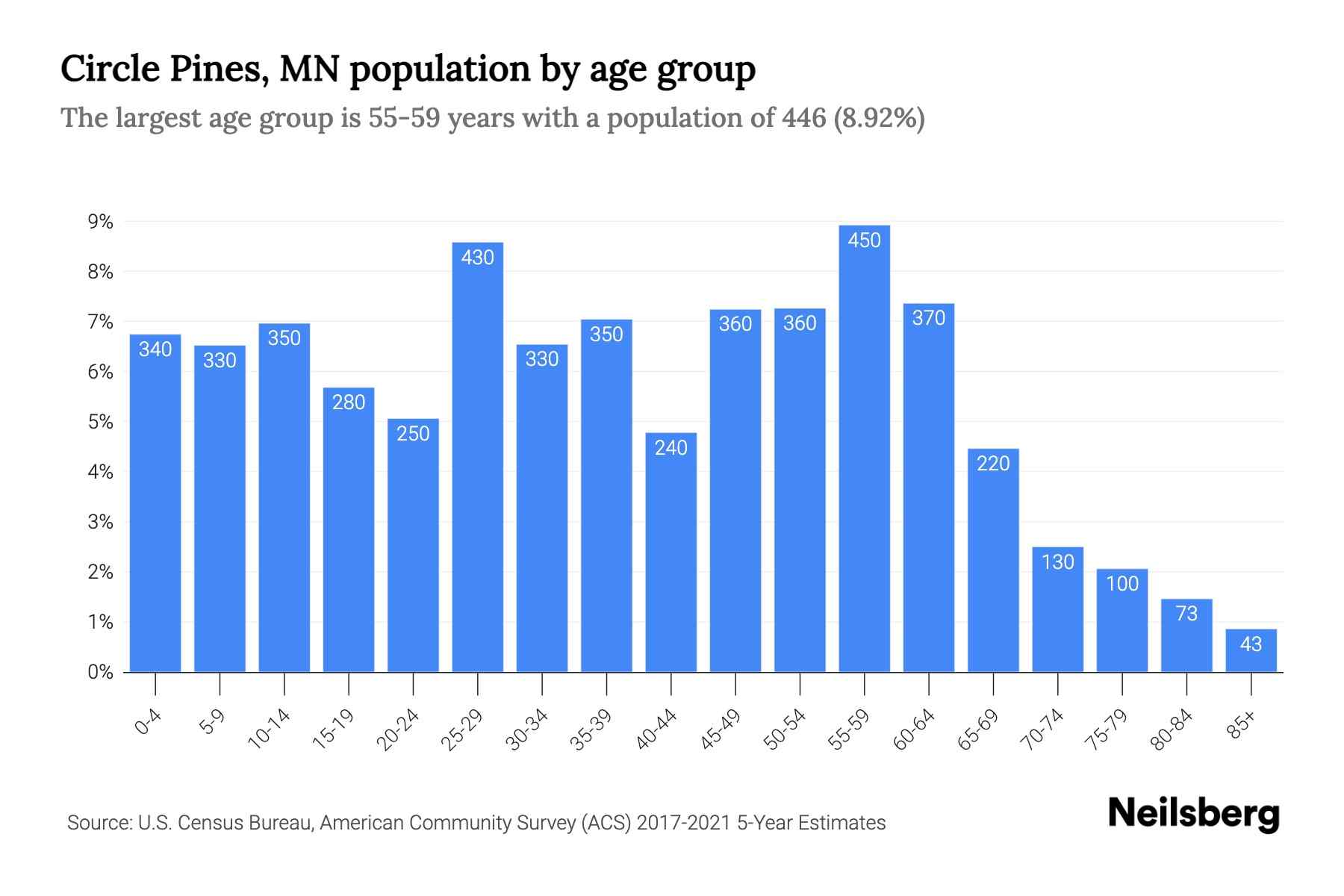 Circle Pines, MN Population by Age 2023 Circle Pines, MN Age