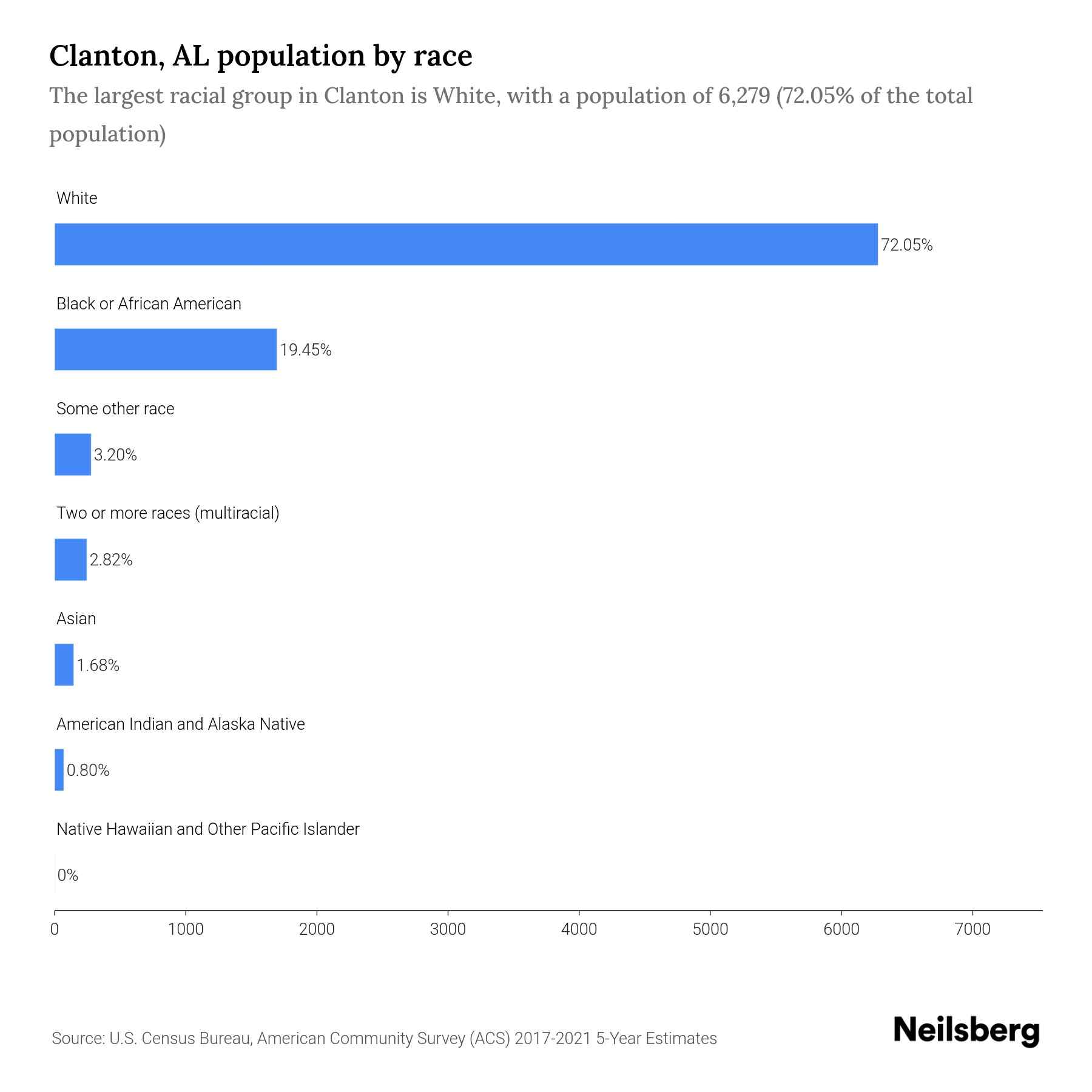 Clanton, AL Population by Race & Ethnicity 2023 Neilsberg