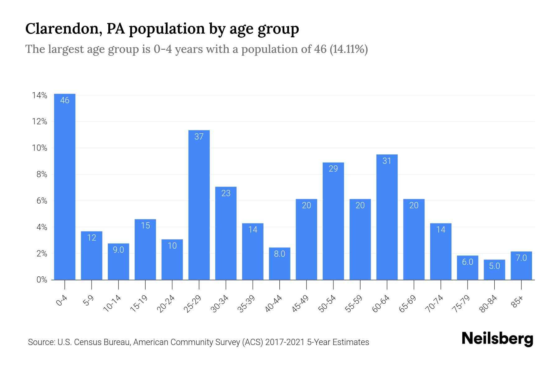 Clarendon, PA Population by Age 2023 Clarendon, PA Age Demographics