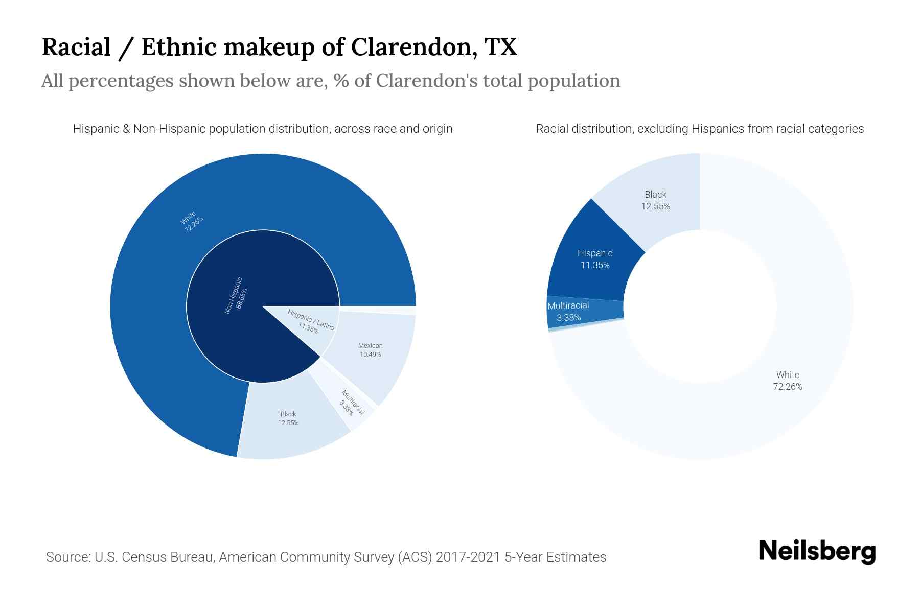 Clarendon, TX Population by Race & Ethnicity 2023 Neilsberg