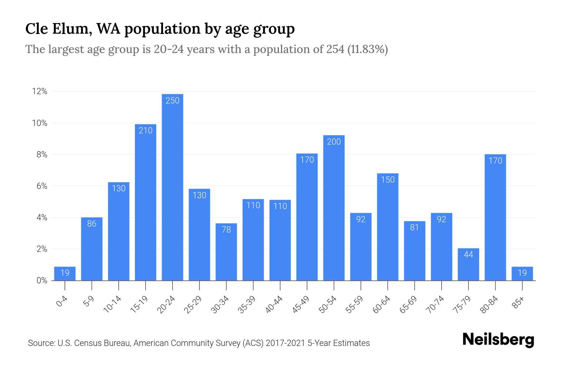 Cle Elum, WA Population by Age 2023 Cle Elum, WA Age Demographics