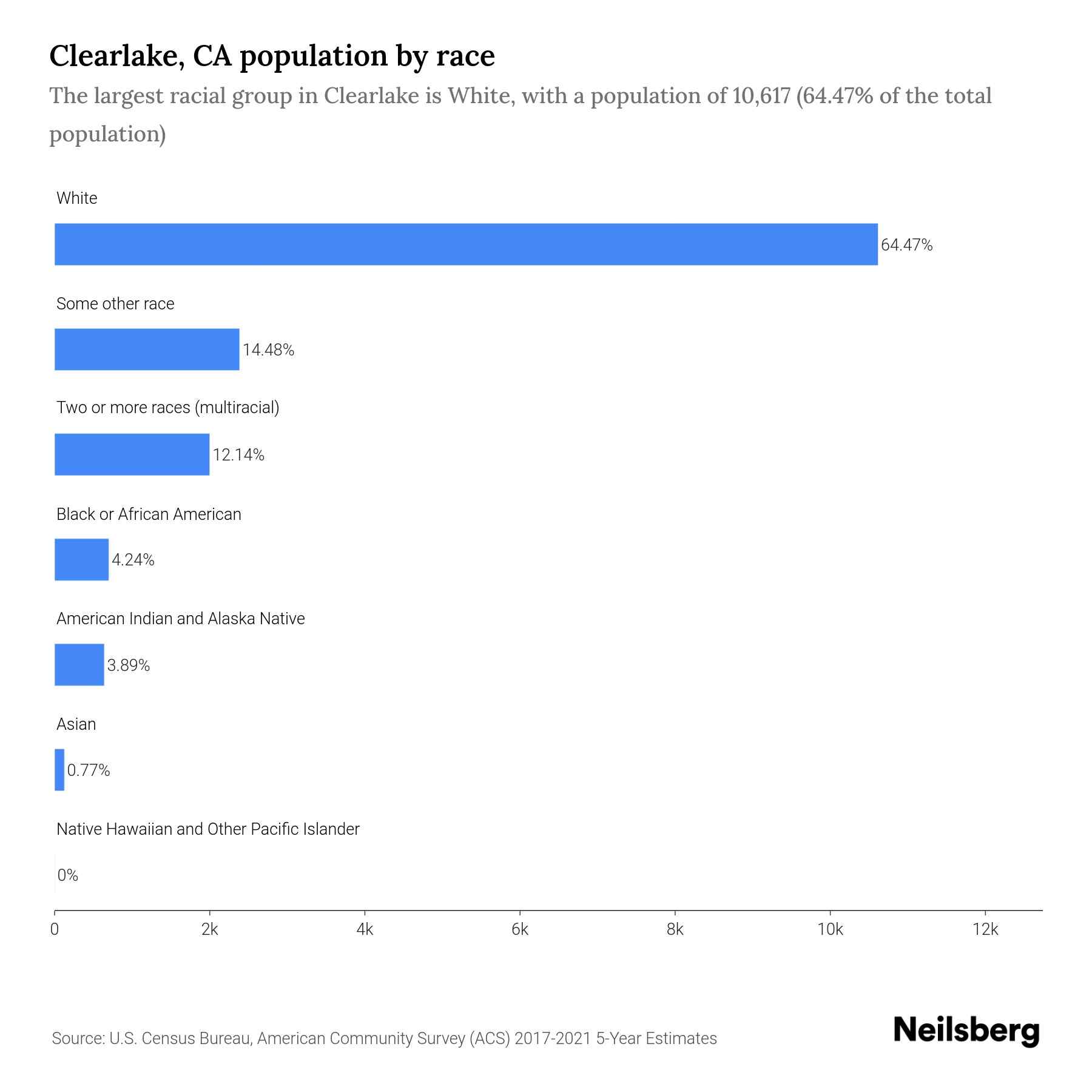 Clearlake, CA Population by Race & Ethnicity 2023 Neilsberg