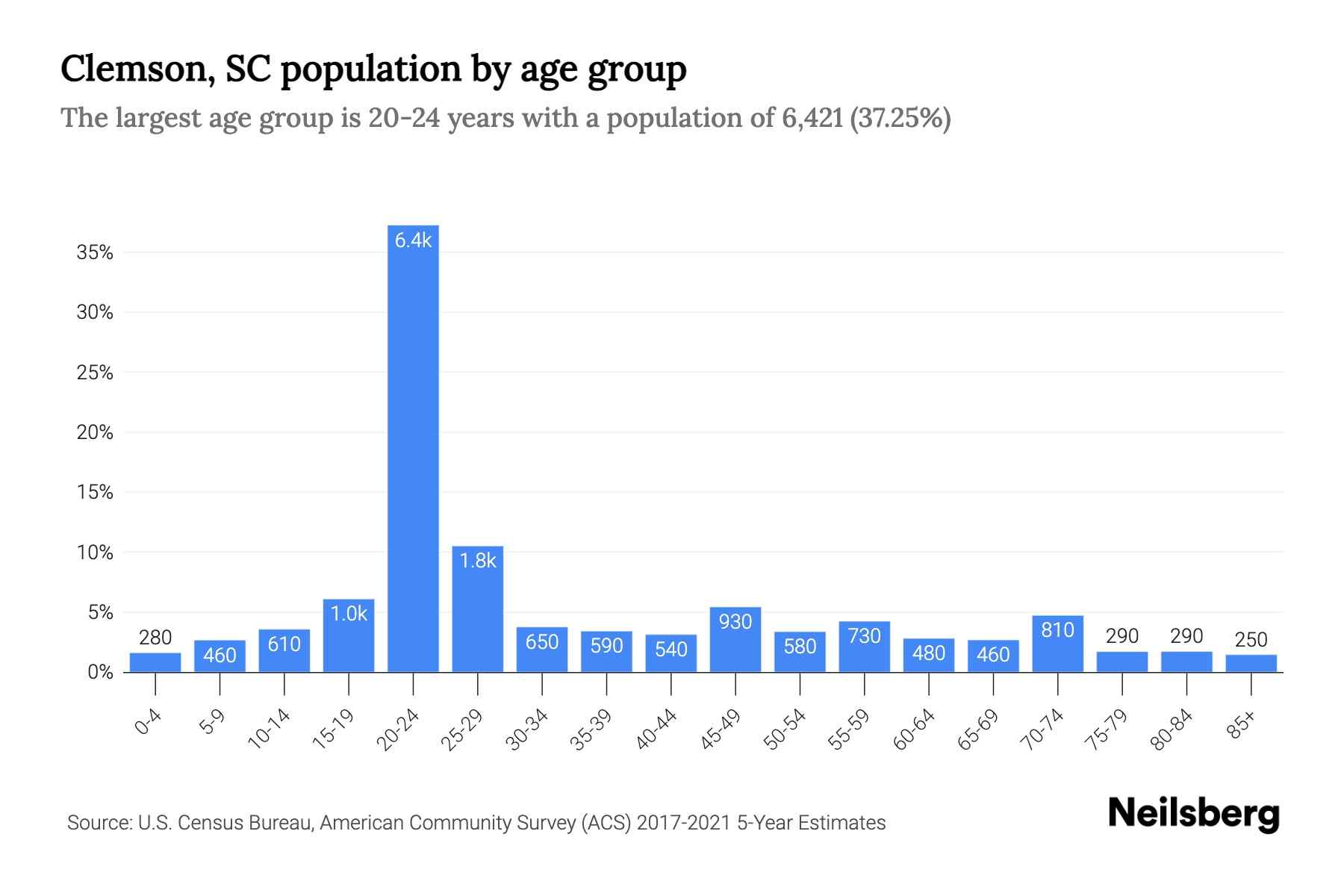 Clemson, SC Population by Age 2023 Clemson, SC Age Demographics