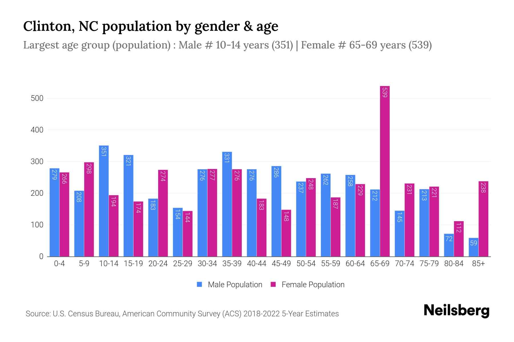 Clinton, NC Population by Gender 2024 Update Neilsberg