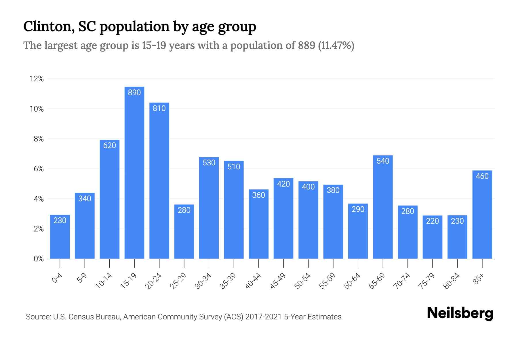Clinton, SC Population by Age 2023 Clinton, SC Age Demographics