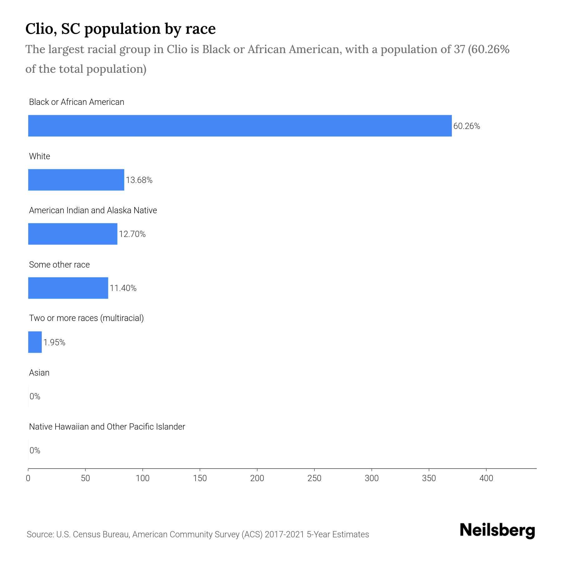 Clio, SC Population by Race & Ethnicity 2023 Neilsberg