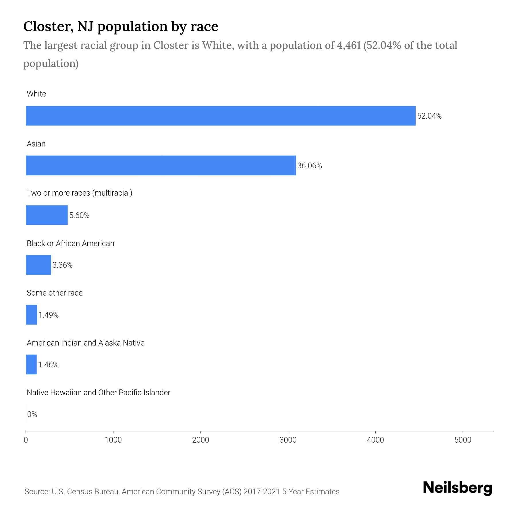 Closter, NJ Population by Race & Ethnicity 2023 Neilsberg