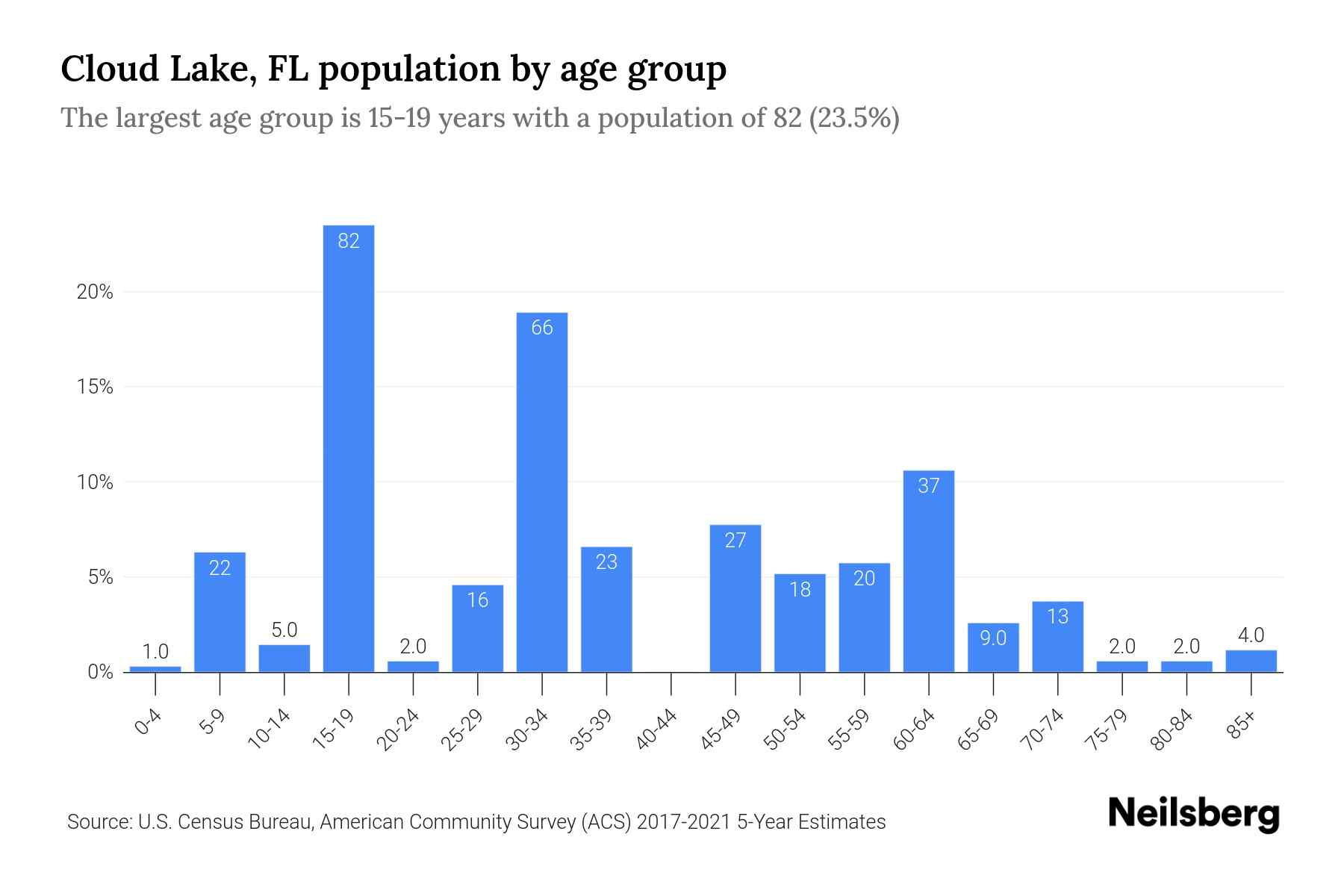 Cloud Lake, FL Population by Age 2023 Cloud Lake, FL Age Demographics