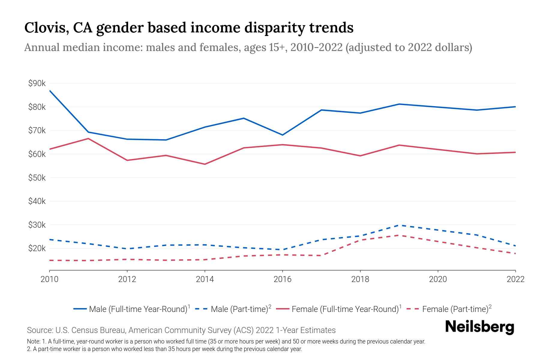 Clovis, CA By Gender 2024 Update Neilsberg