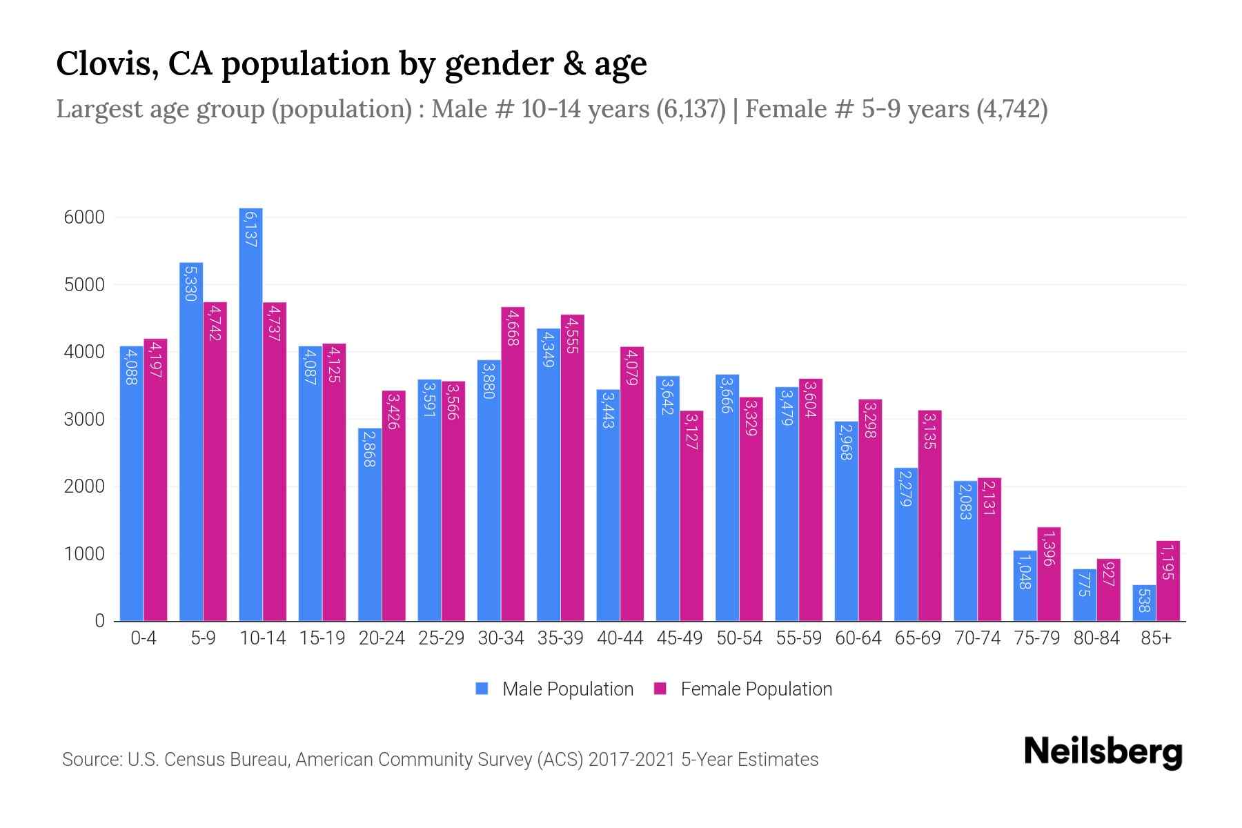 Clovis, CA Population 2023 Stats & Trends Neilsberg
