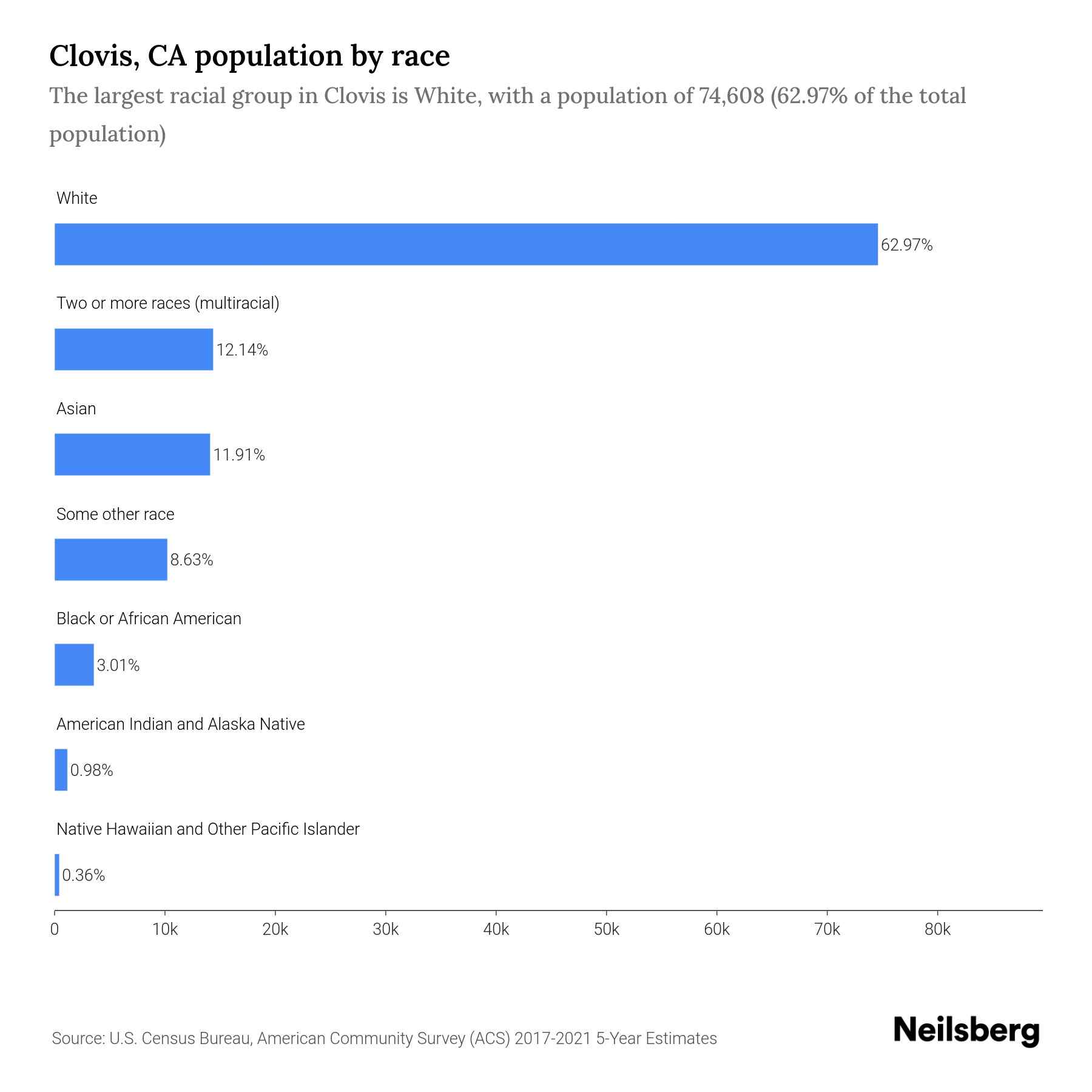 Clovis, CA Population by Race & Ethnicity 2023 Neilsberg