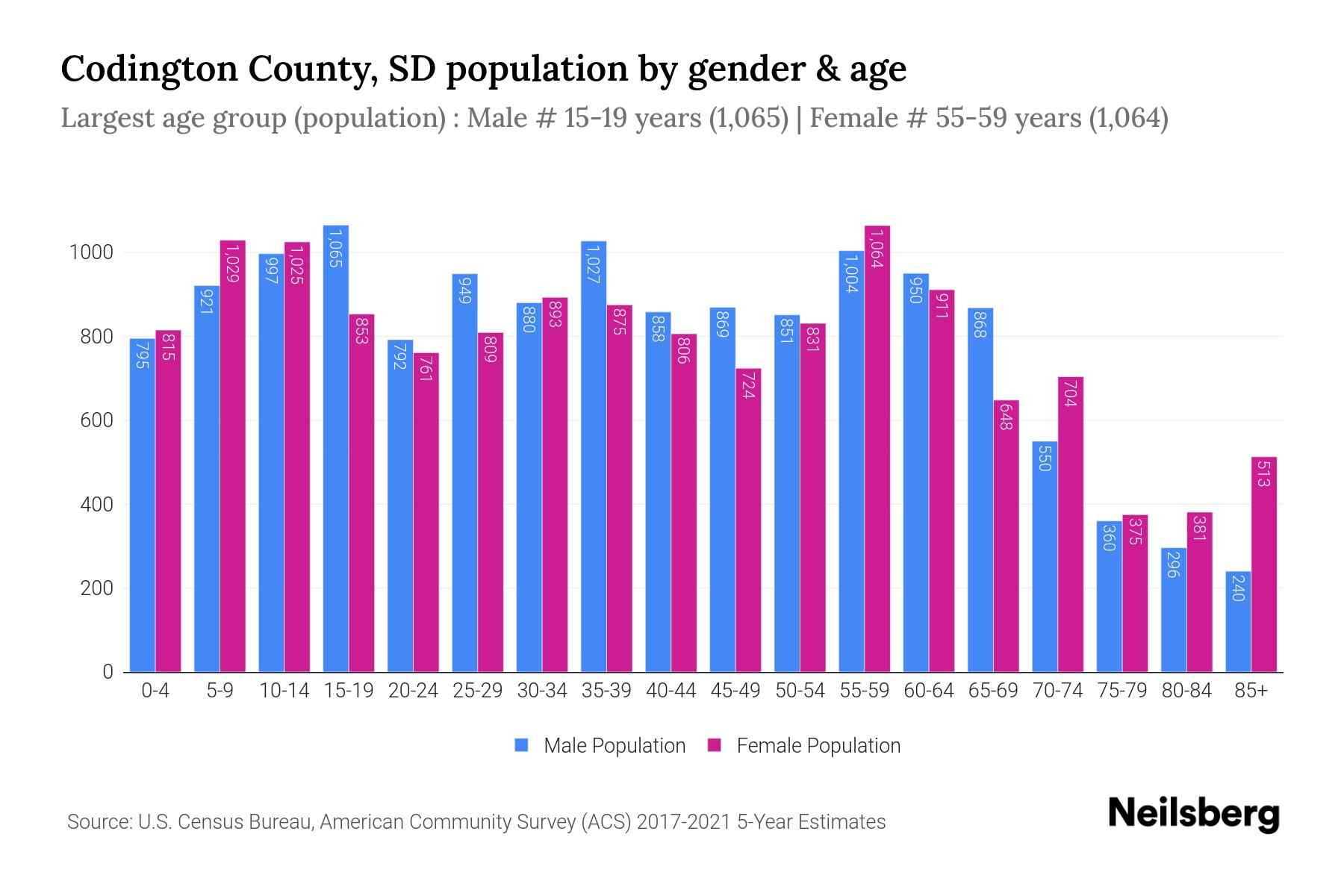 Codington County, SD Population by Gender 2023 Codington County, SD