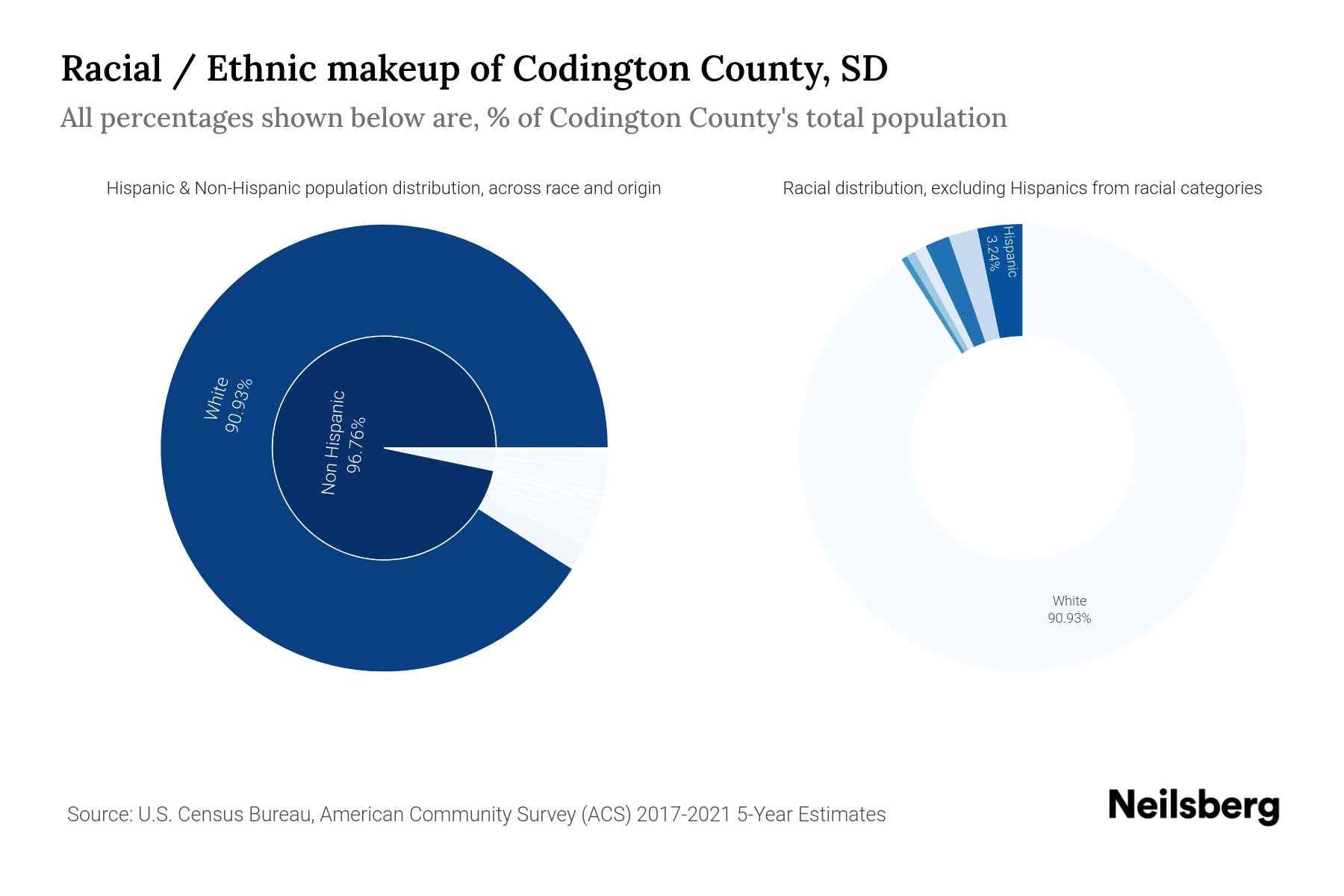 Codington County, SD Population by Race & Ethnicity 2023 Neilsberg