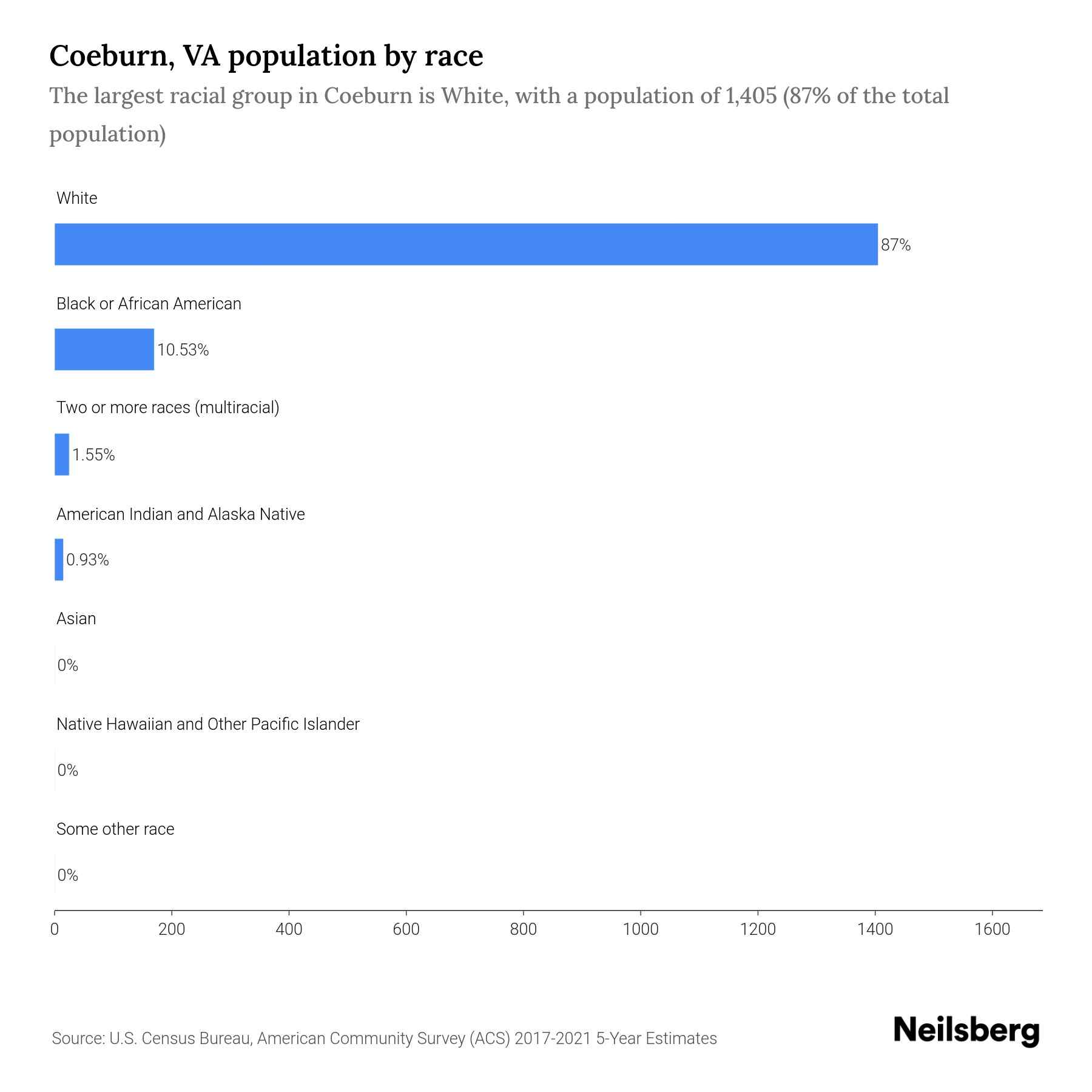 Coeburn, VA Population by Race & Ethnicity 2023 Neilsberg