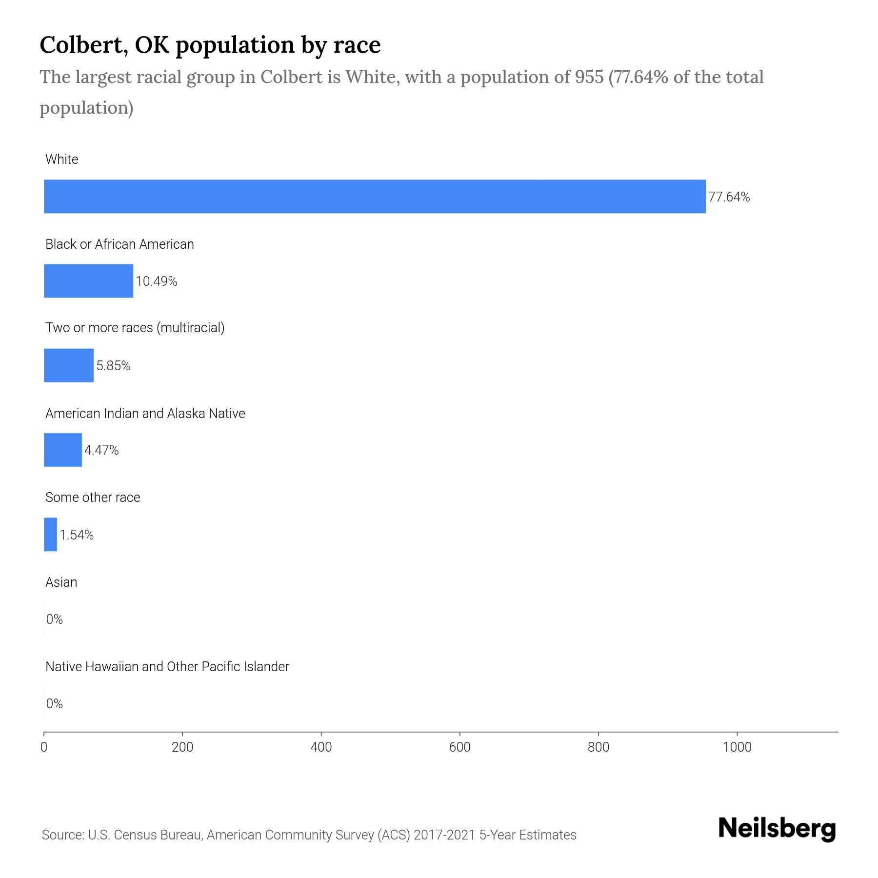 Colbert, OK Population by Race & Ethnicity 2023 Neilsberg