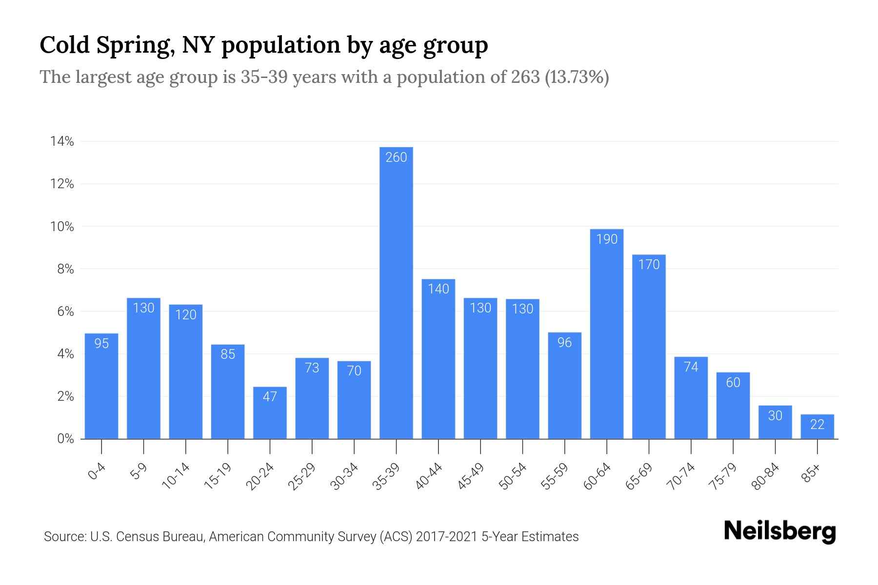 Cold Spring, NY Population by Age 2023 Cold Spring, NY Age Demographics Neilsberg