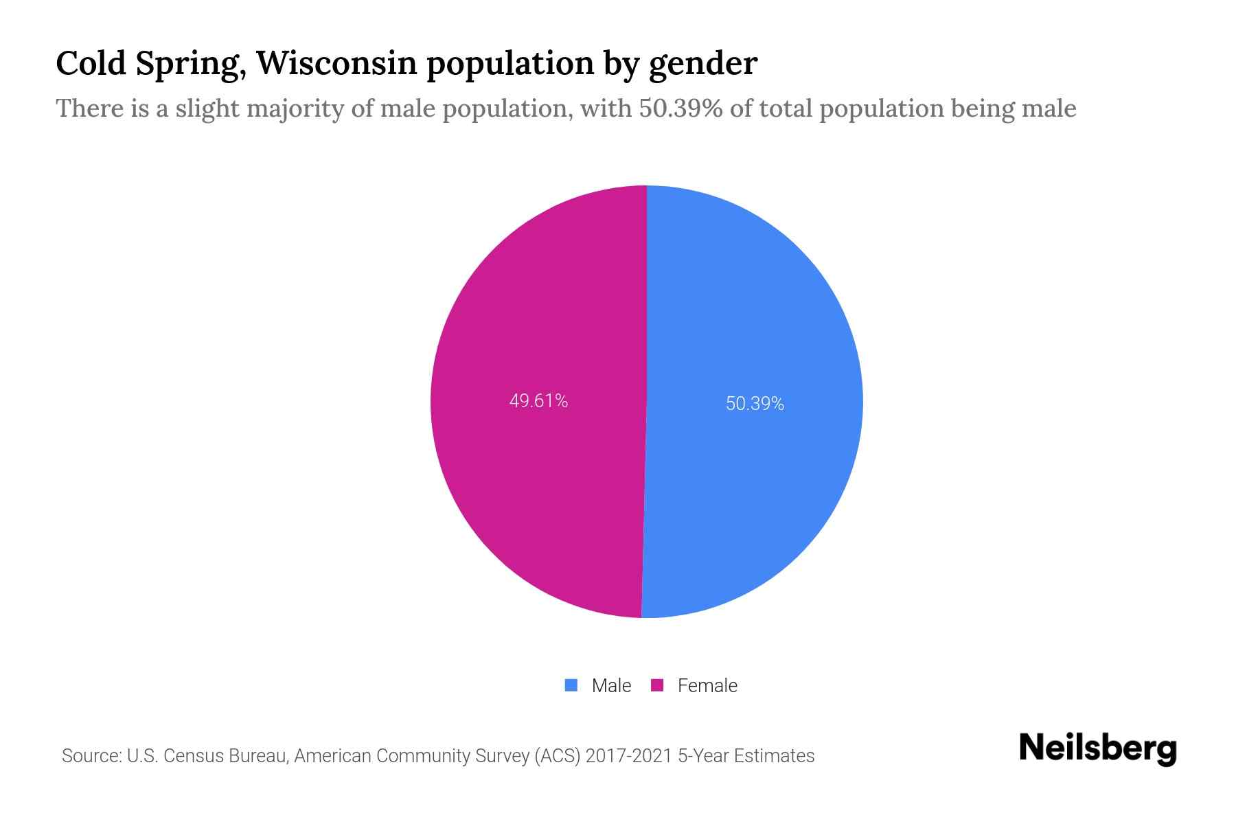 Cold Spring, Wisconsin Population by Gender 2023 Cold Spring, Wisconsin Gender Demographics