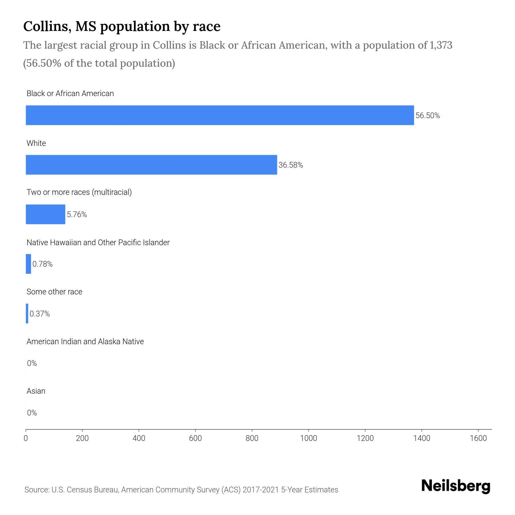 Collins, MS Population by Race & Ethnicity 2023 Neilsberg