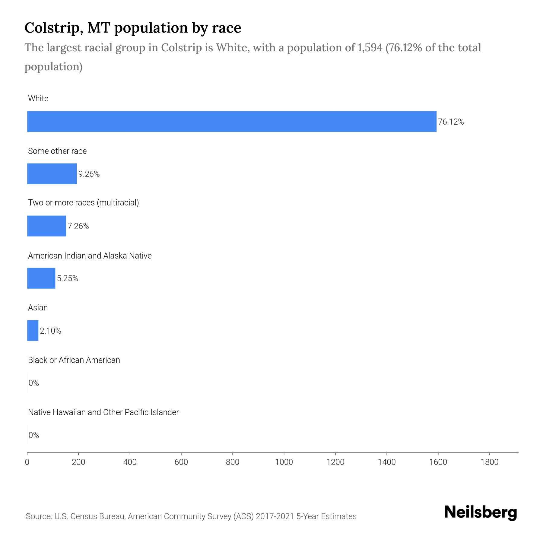 Colstrip, MT Population by Race & Ethnicity 2023 Neilsberg