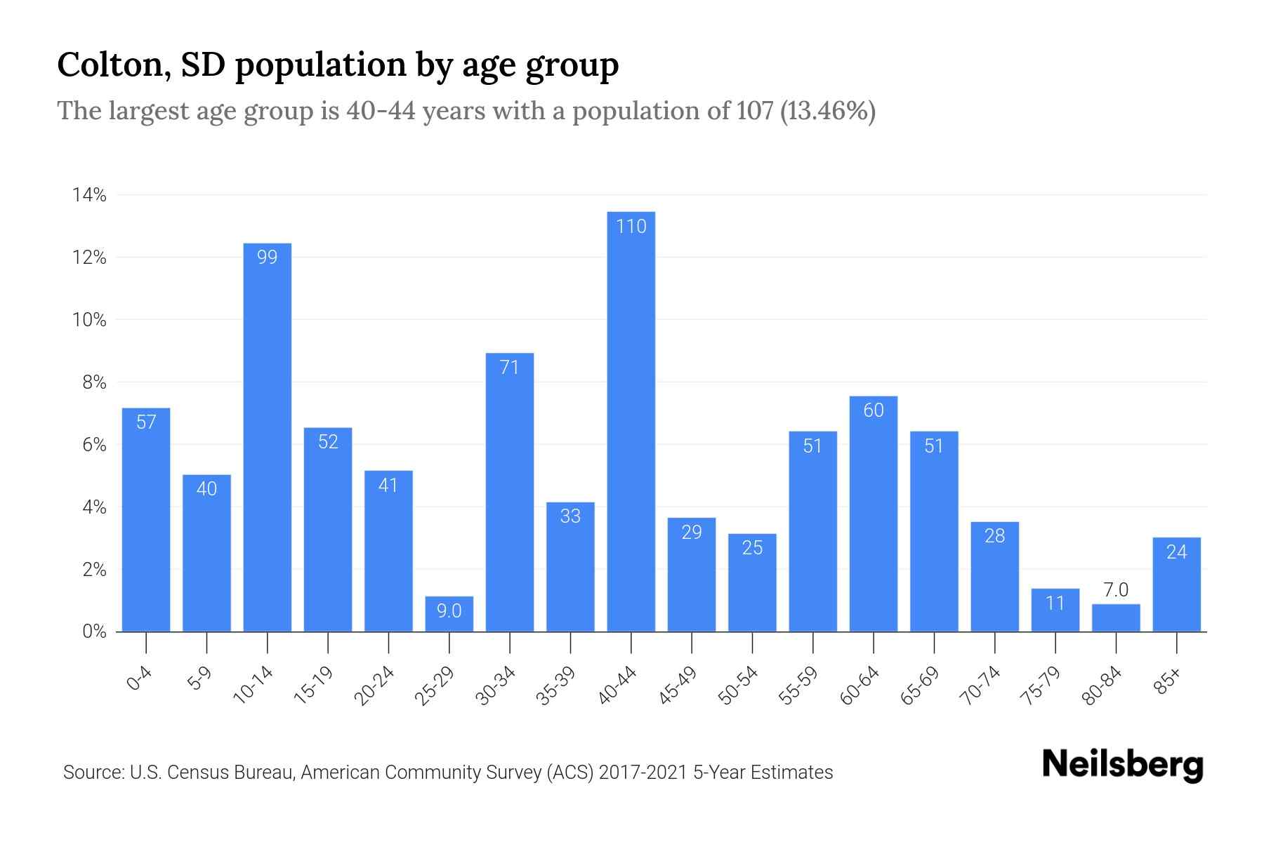 Colton, SD Population by Age 2023 Colton, SD Age Demographics Neilsberg