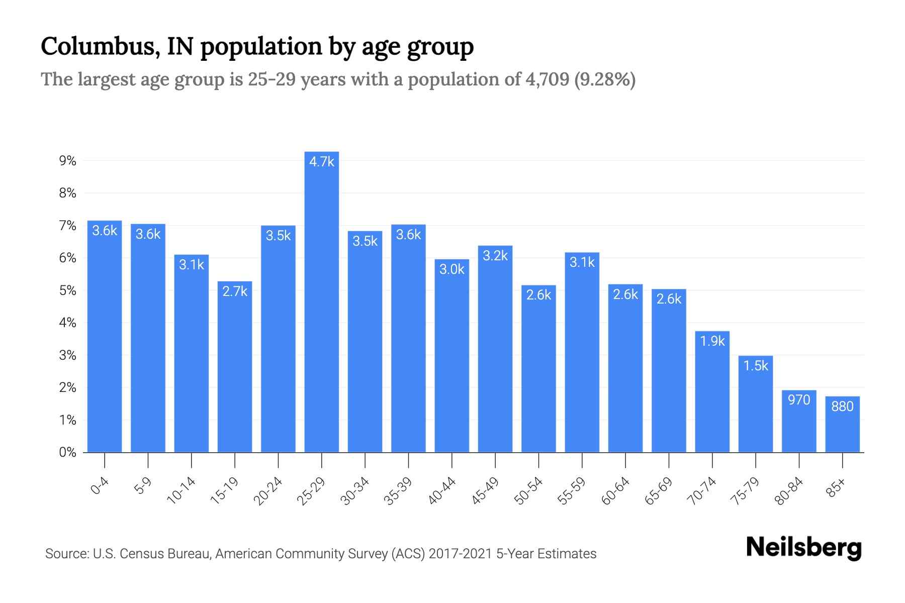 Columbus, IN Population by Age 2023 Columbus, IN Age Demographics