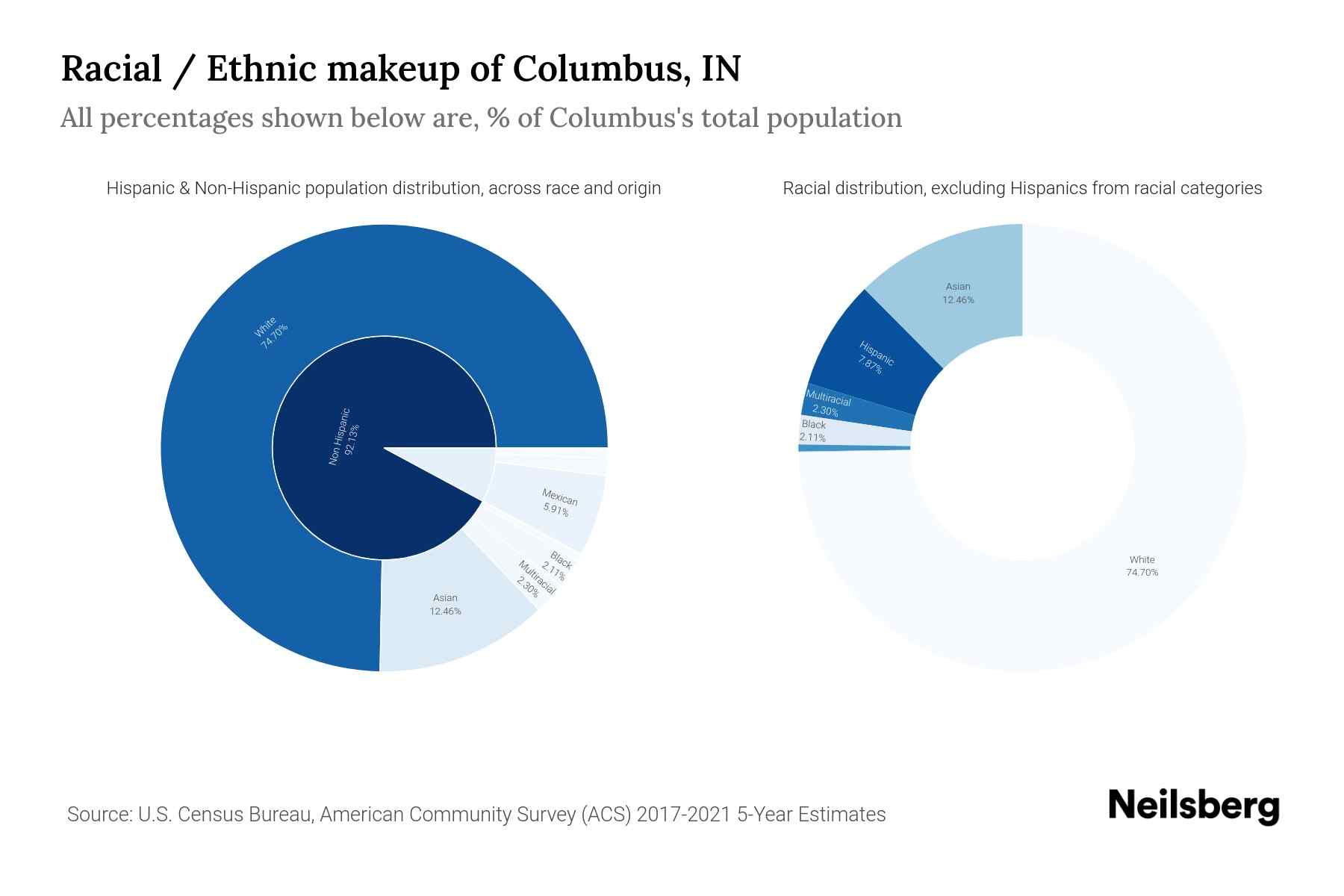 Columbus, IN Population by Race & Ethnicity 2023 Neilsberg