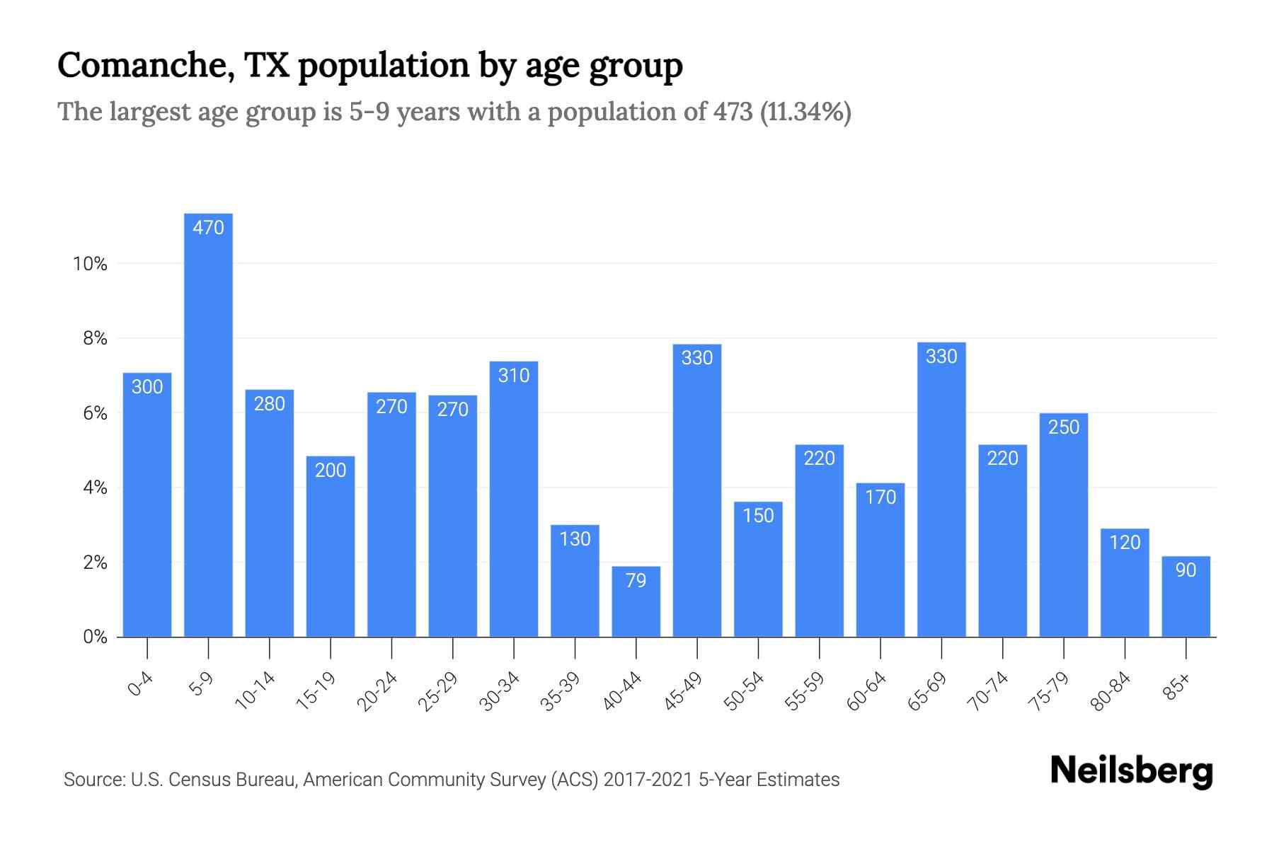 Comanche, TX Population by Age 2023 Comanche, TX Age Demographics