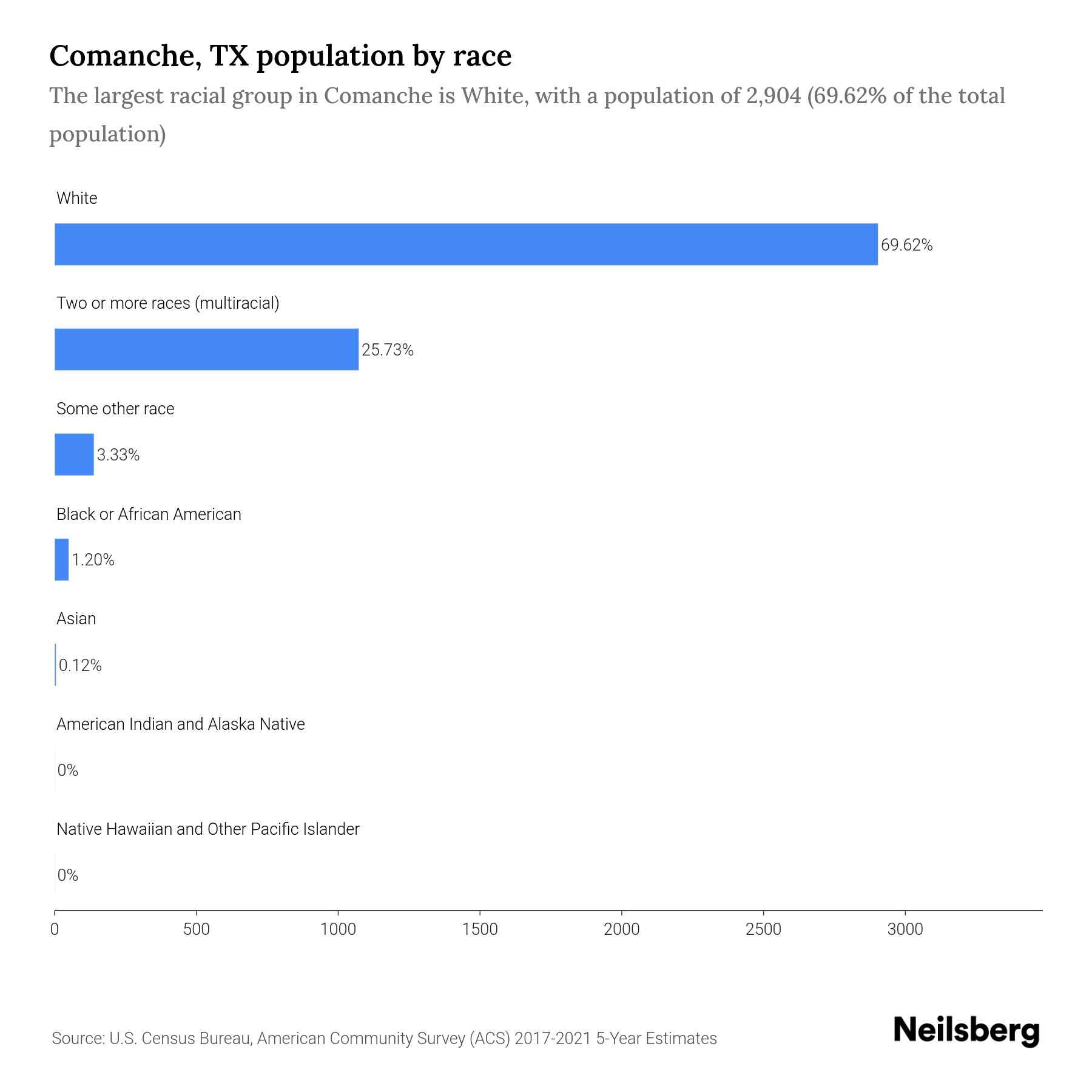 Comanche, TX Population by Race & Ethnicity 2023 Neilsberg
