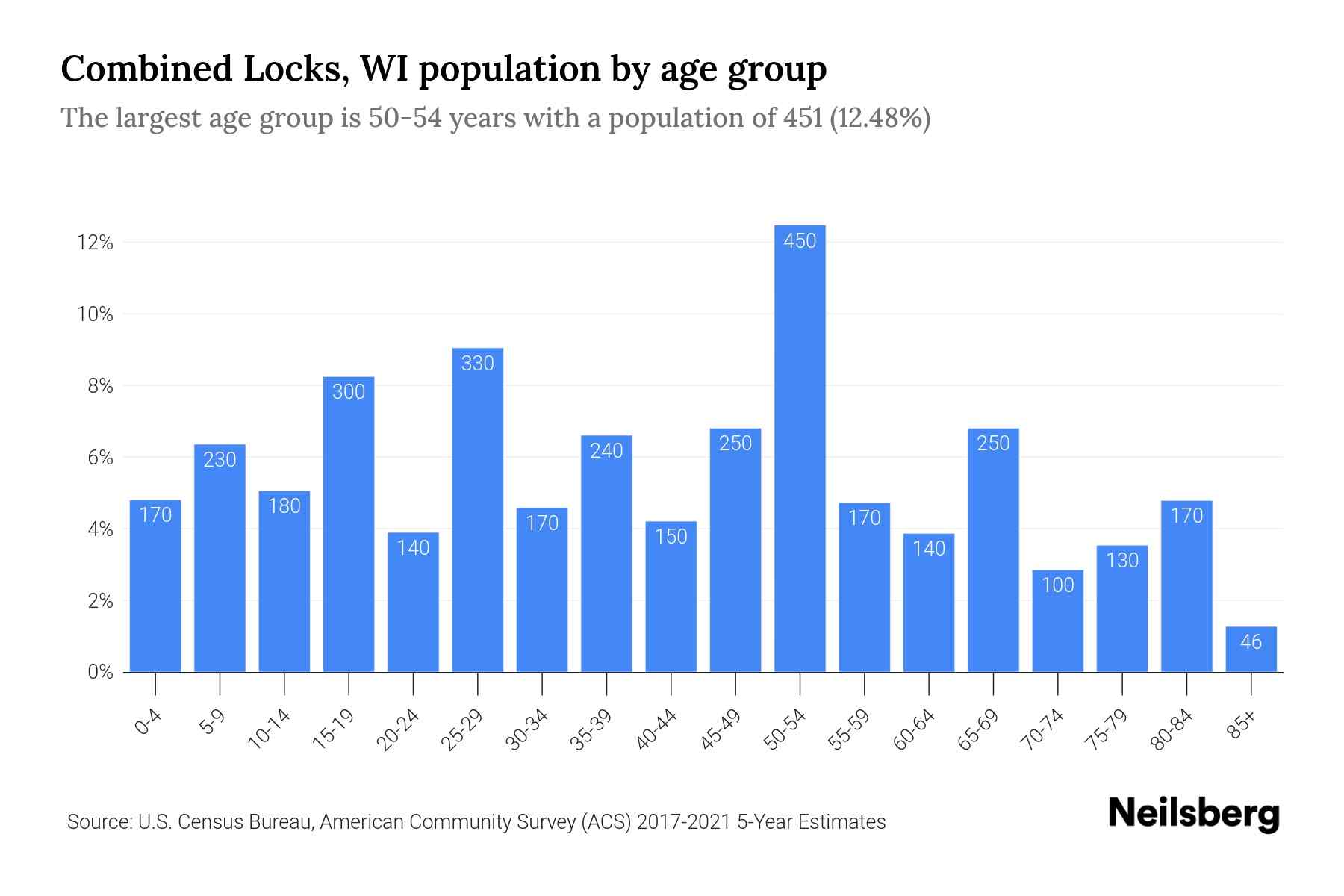 Combined Locks, WI Population by Age 2023 Combined Locks, WI Age