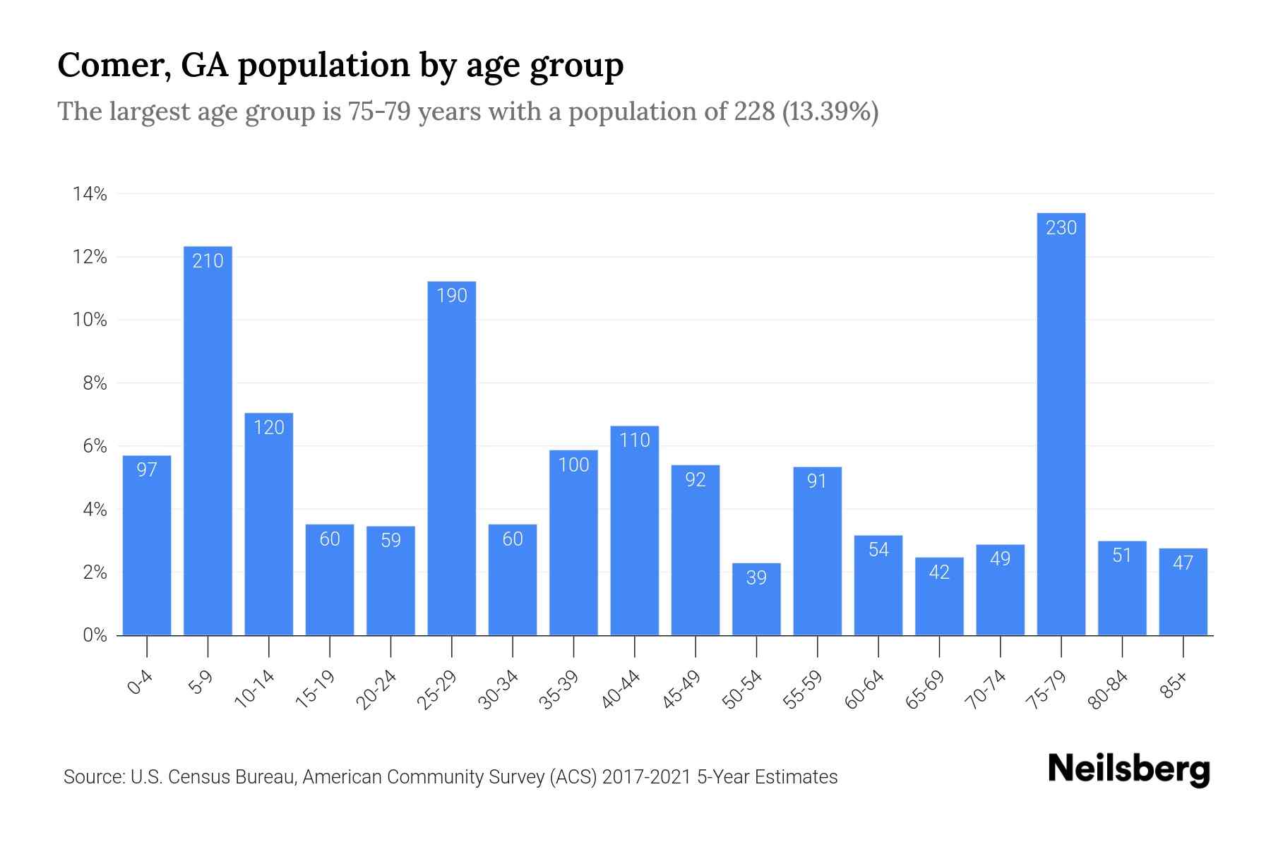 Comer, GA Population by Age 2023 Comer, GA Age Demographics Neilsberg