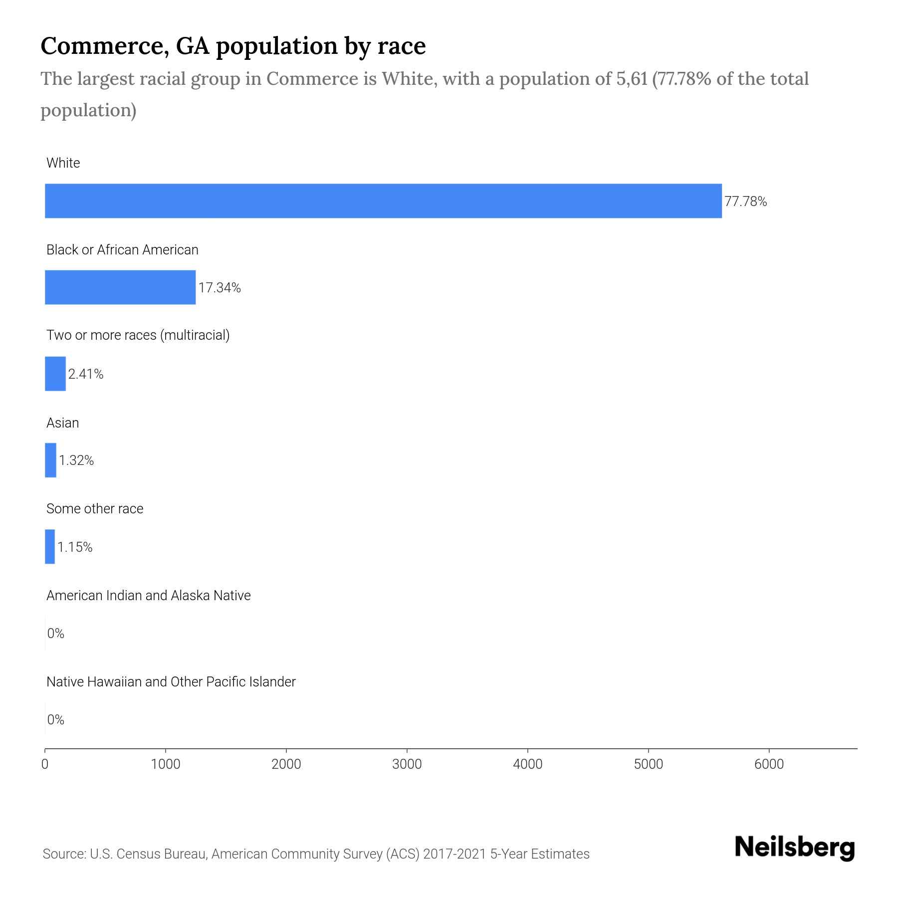 Commerce, GA Population by Race & Ethnicity 2023 Neilsberg