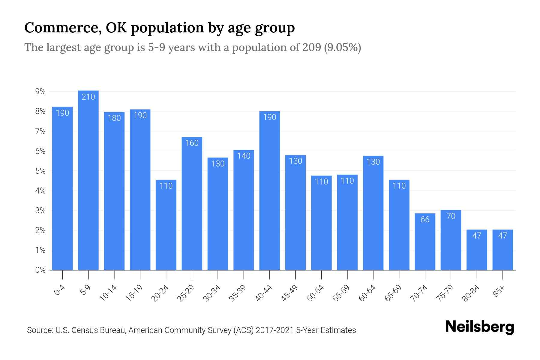 Commerce, OK Population by Age 2023 Commerce, OK Age Demographics