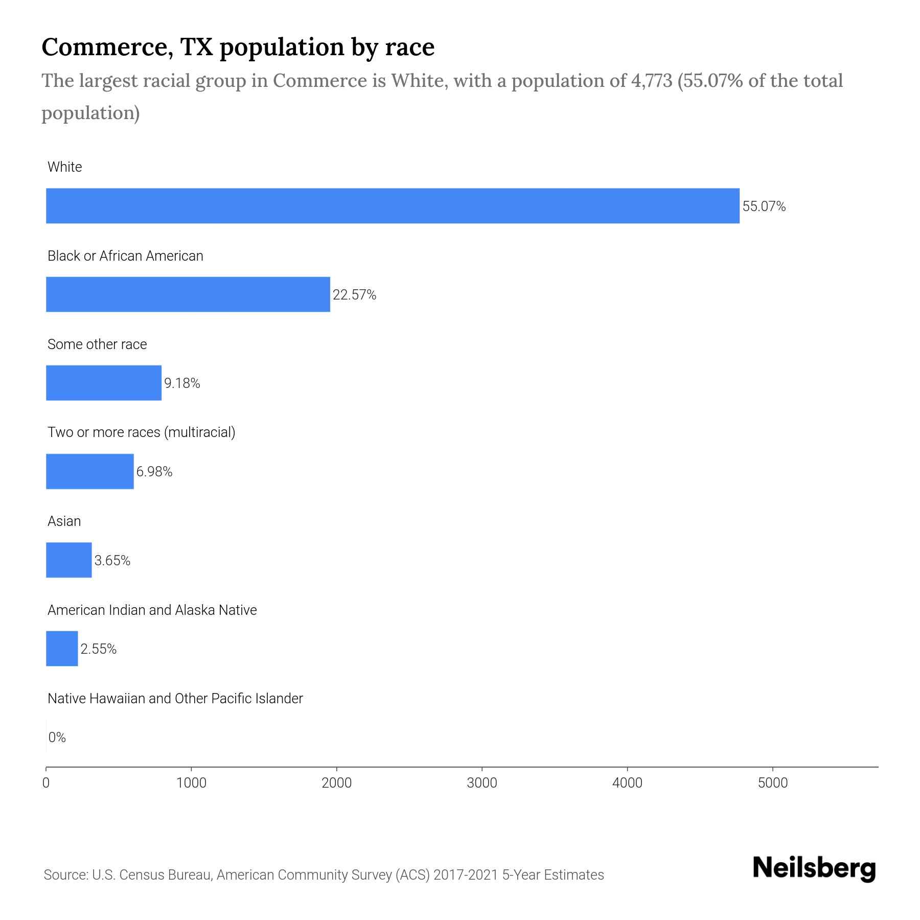 Commerce, TX Population by Race & Ethnicity 2023 Neilsberg