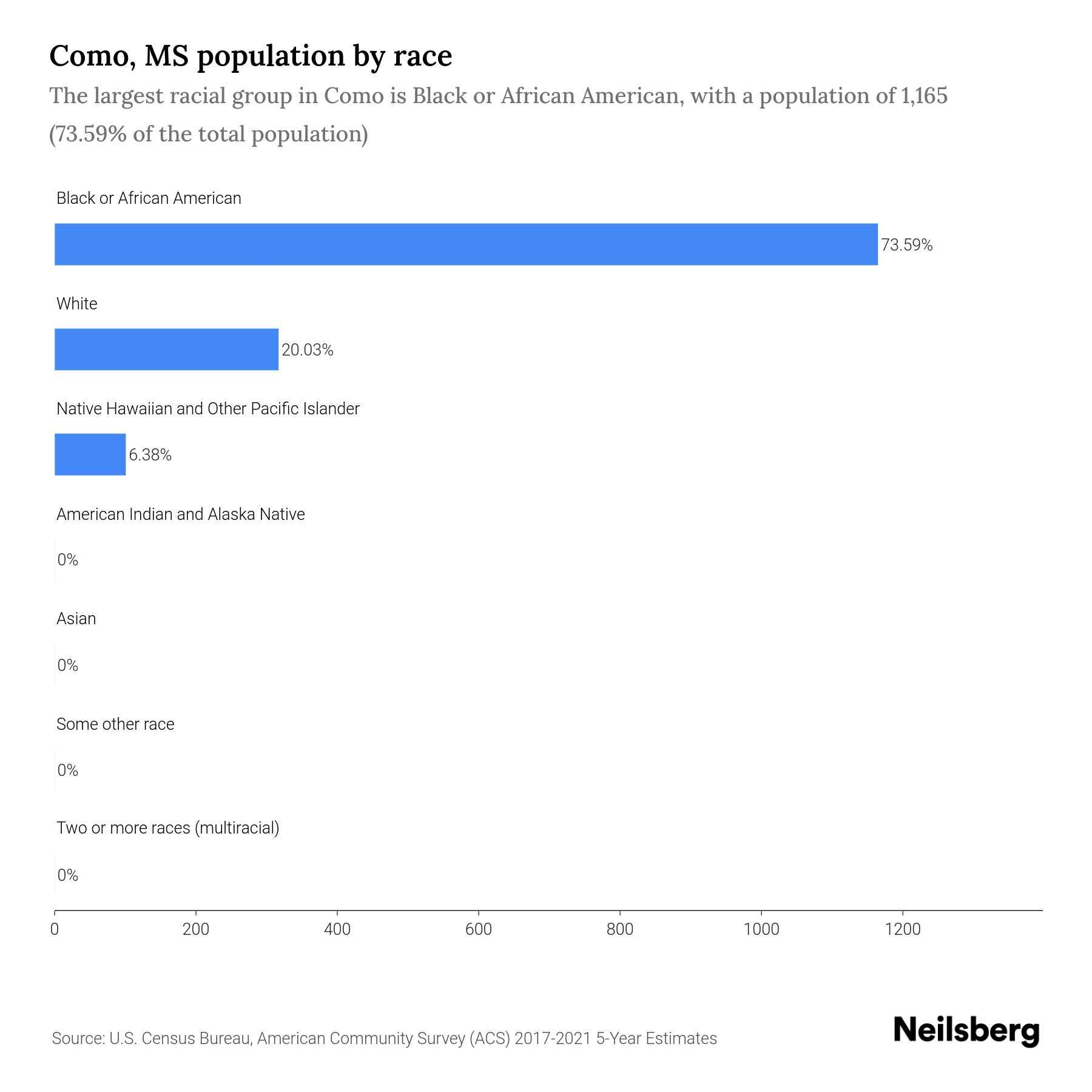 Como, MS Population by Race & Ethnicity 2023 Neilsberg