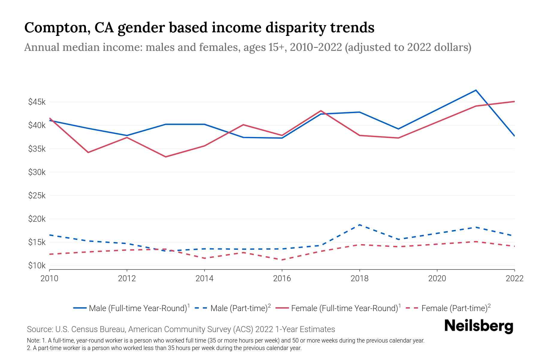 Compton, CA By Gender 2024 Update Neilsberg
