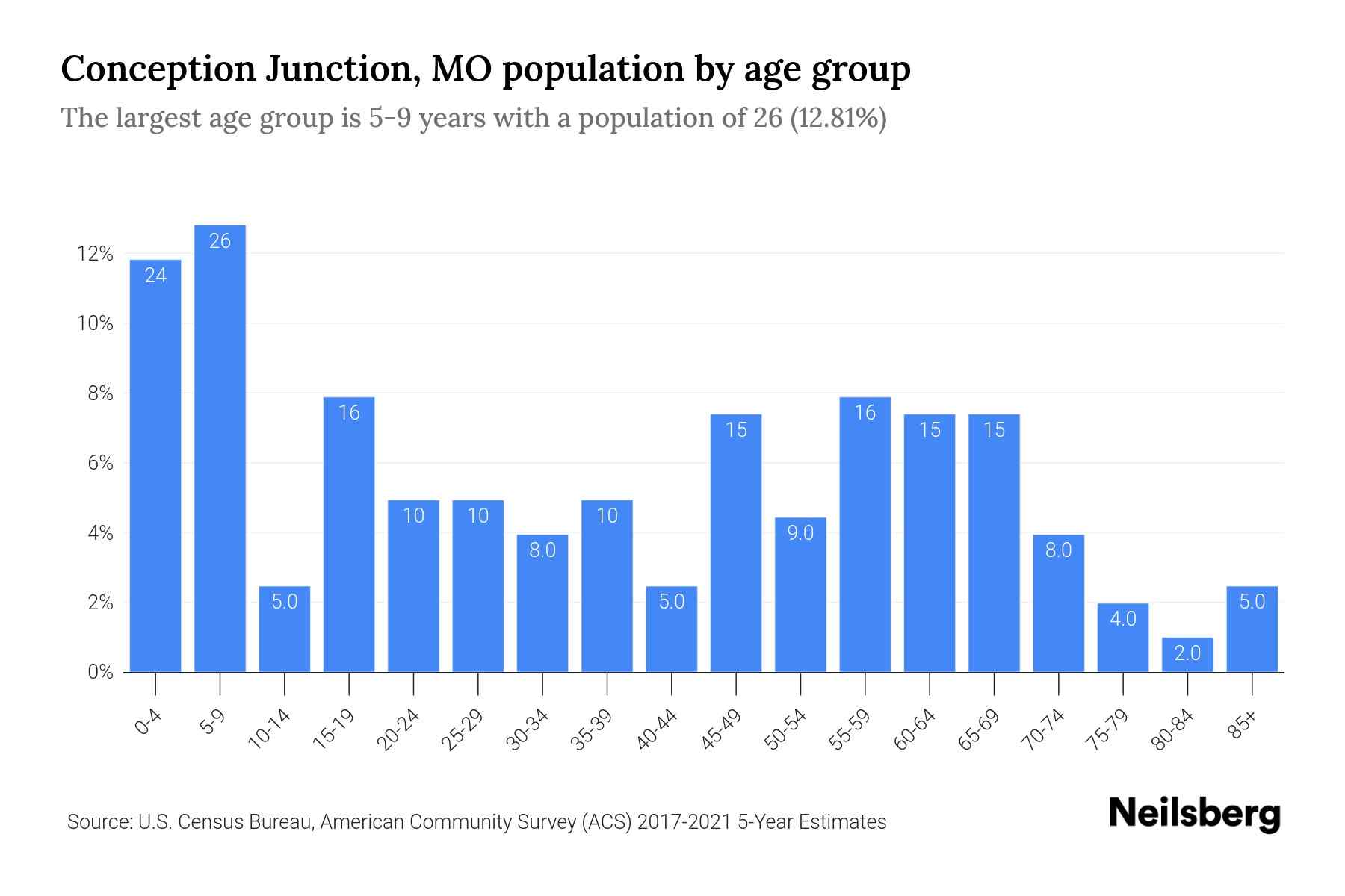Conception Junction, MO Population by Age 2023 Conception Junction