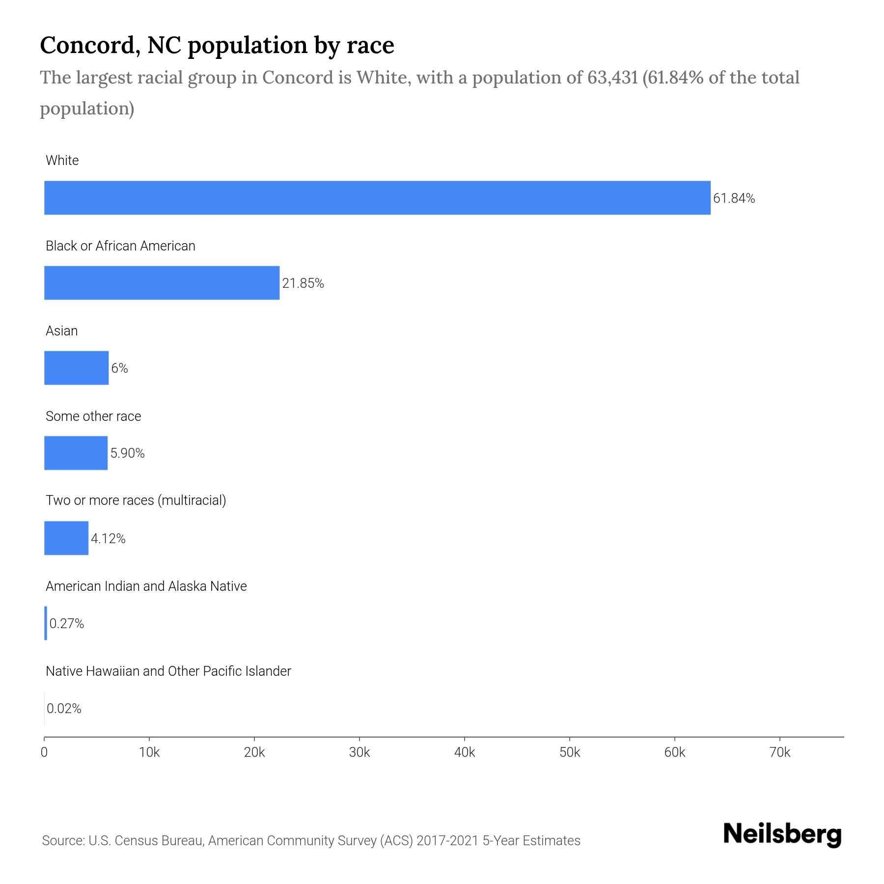 Concord, NC Population by Race & Ethnicity 2023 Neilsberg