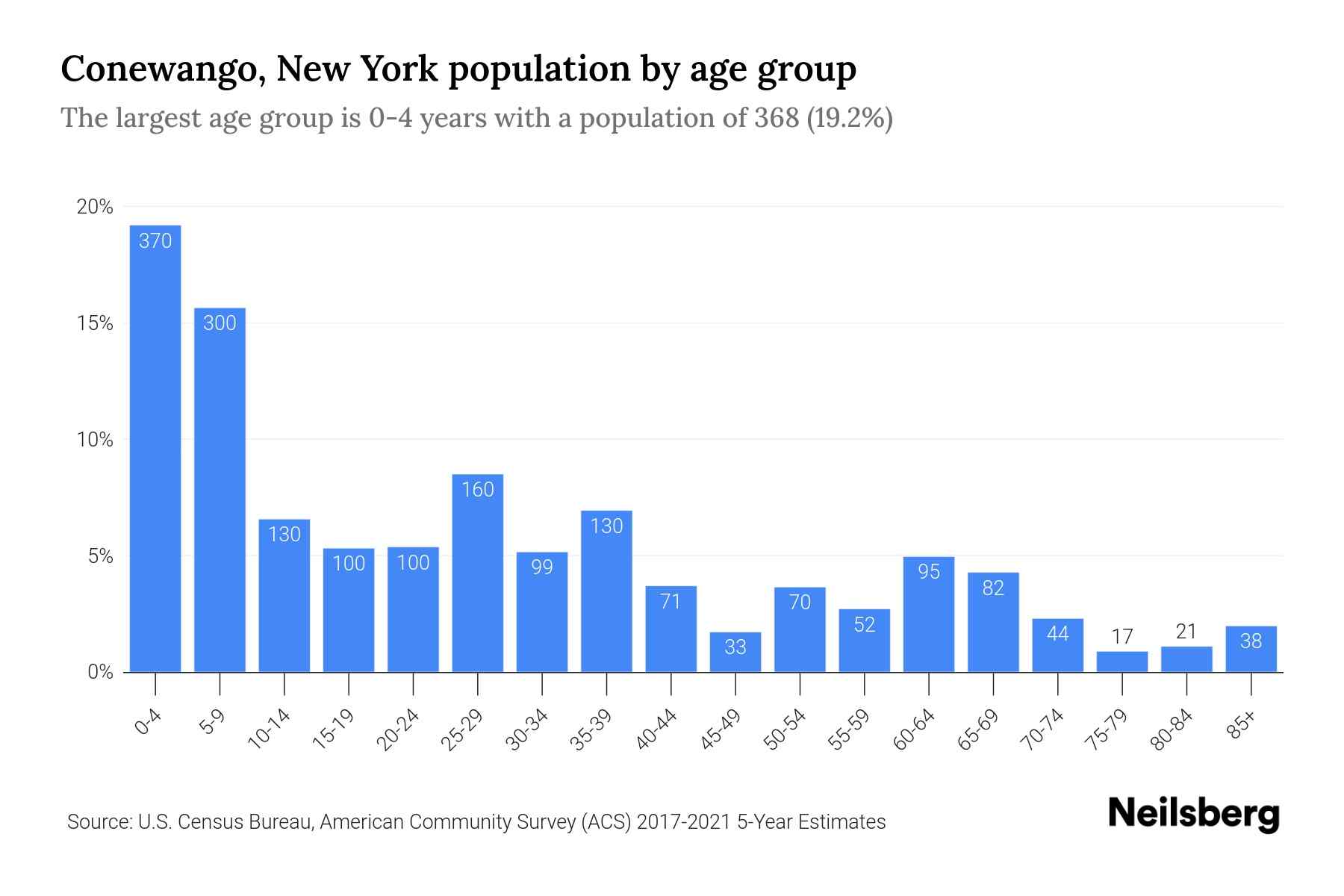 Conewango, New York Population by Age 2023 Conewango, New York Age