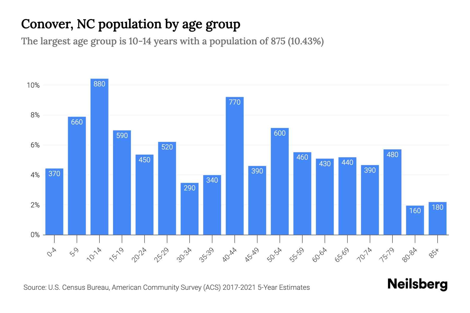 Conover, NC Population by Age 2023 Conover, NC Age Demographics