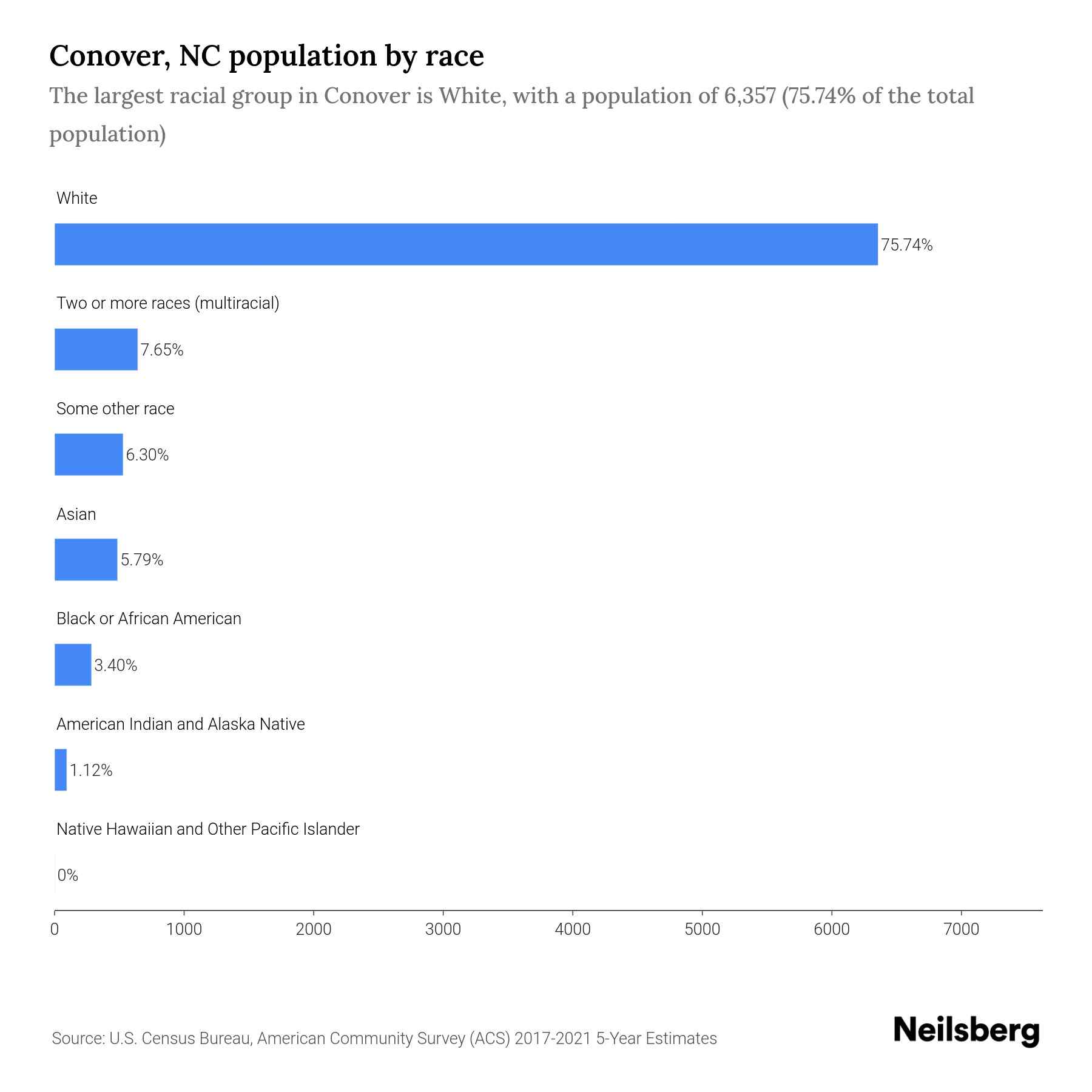 Conover, NC Population by Race & Ethnicity 2023 Neilsberg