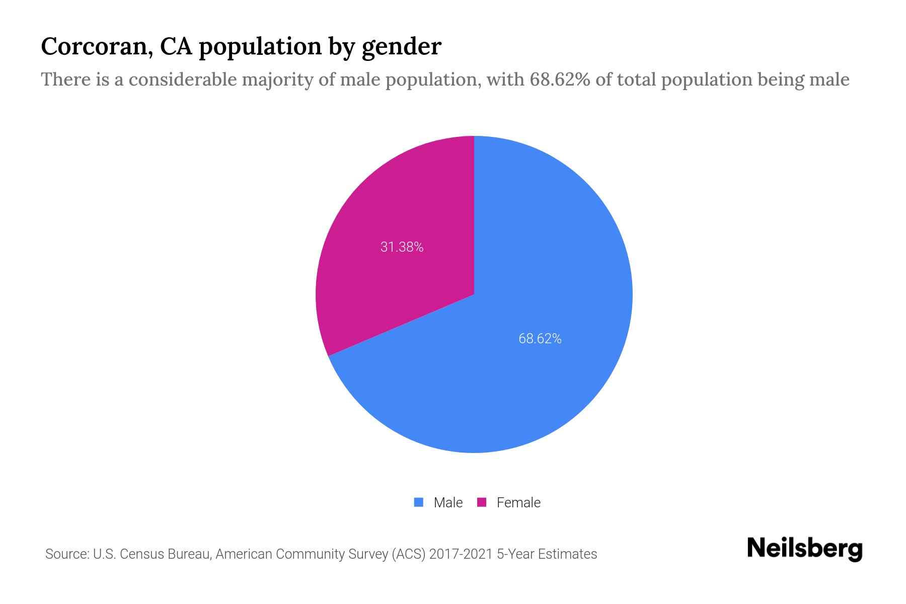 Corcoran, CA Population by Gender 2023 Corcoran, CA Gender