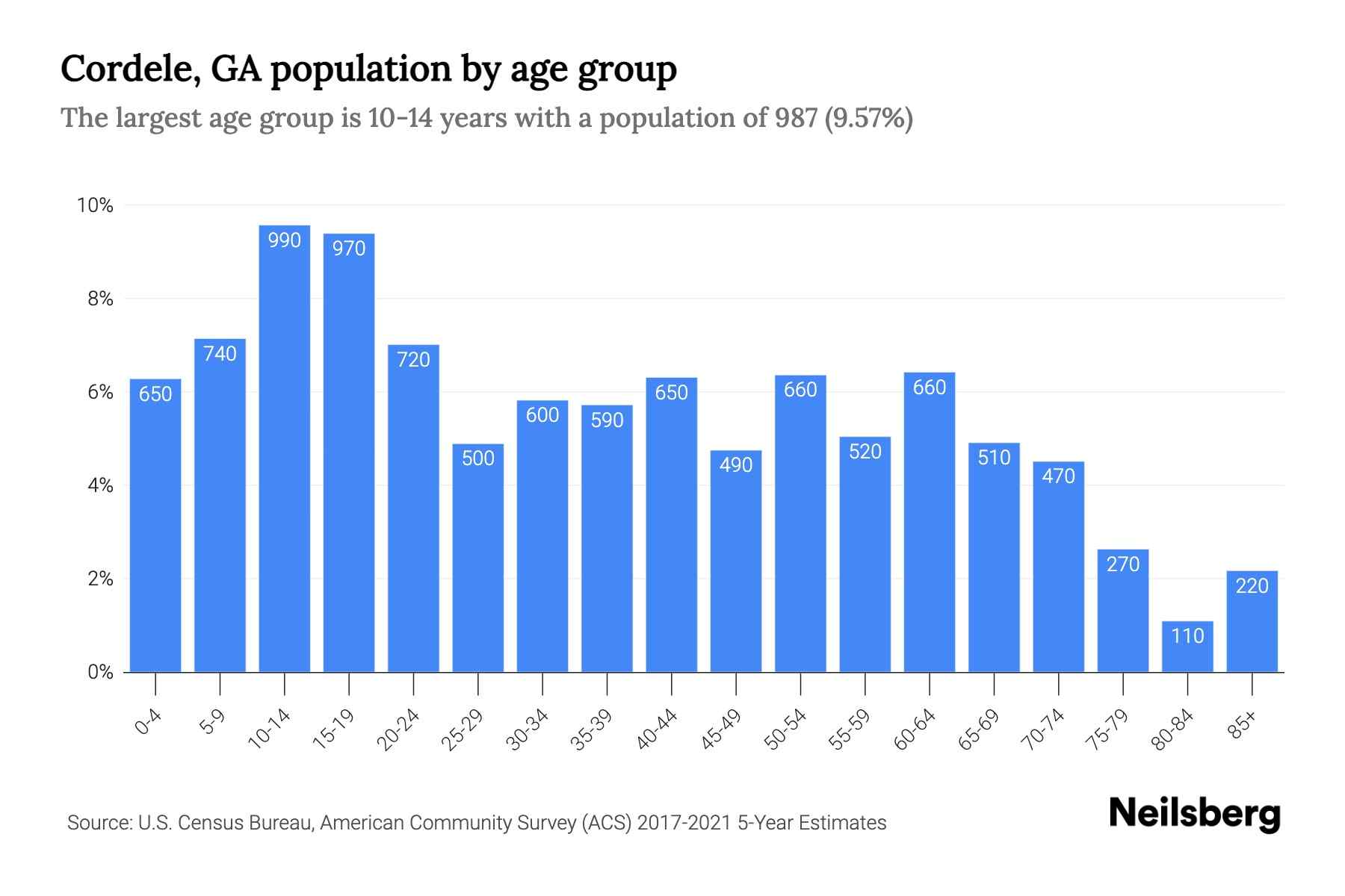 Cordele, GA Population by Age 2023 Cordele, GA Age Demographics