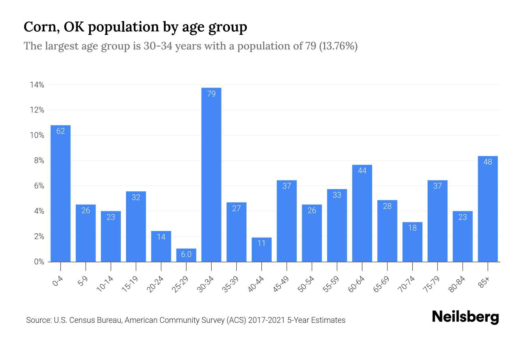 Corn, OK Population 2023 Stats & Trends Neilsberg