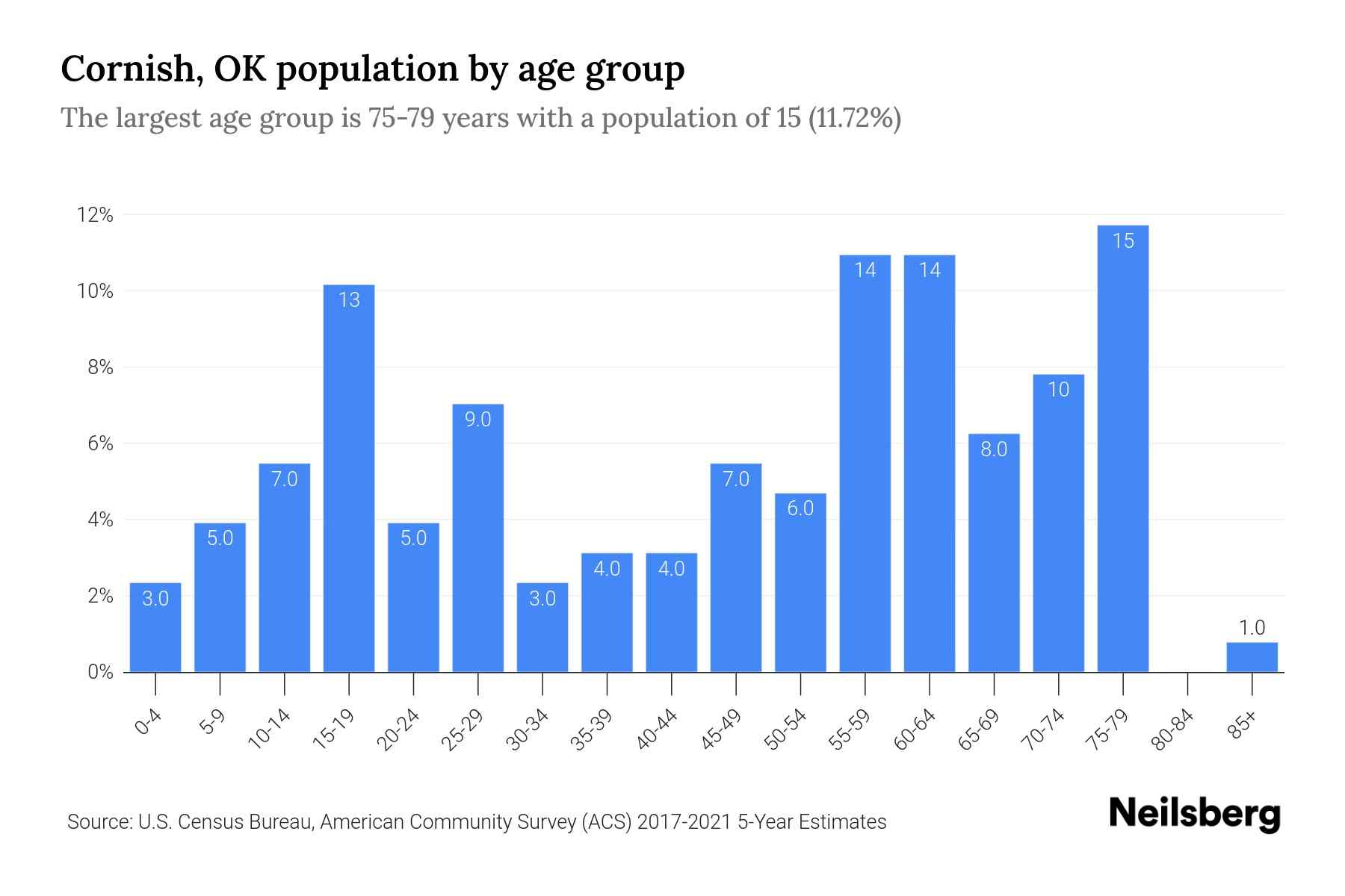 Cornish, OK Population by Age 2023 Cornish, OK Age Demographics