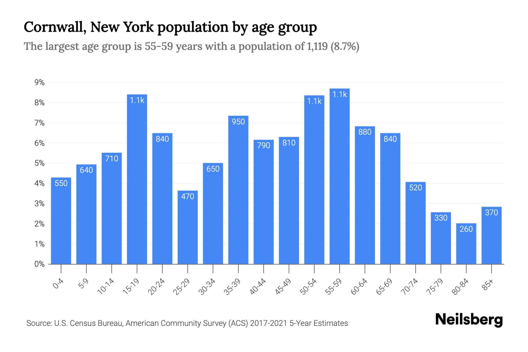 Cornwall, New York Population by Age 2023 Cornwall, New York Age