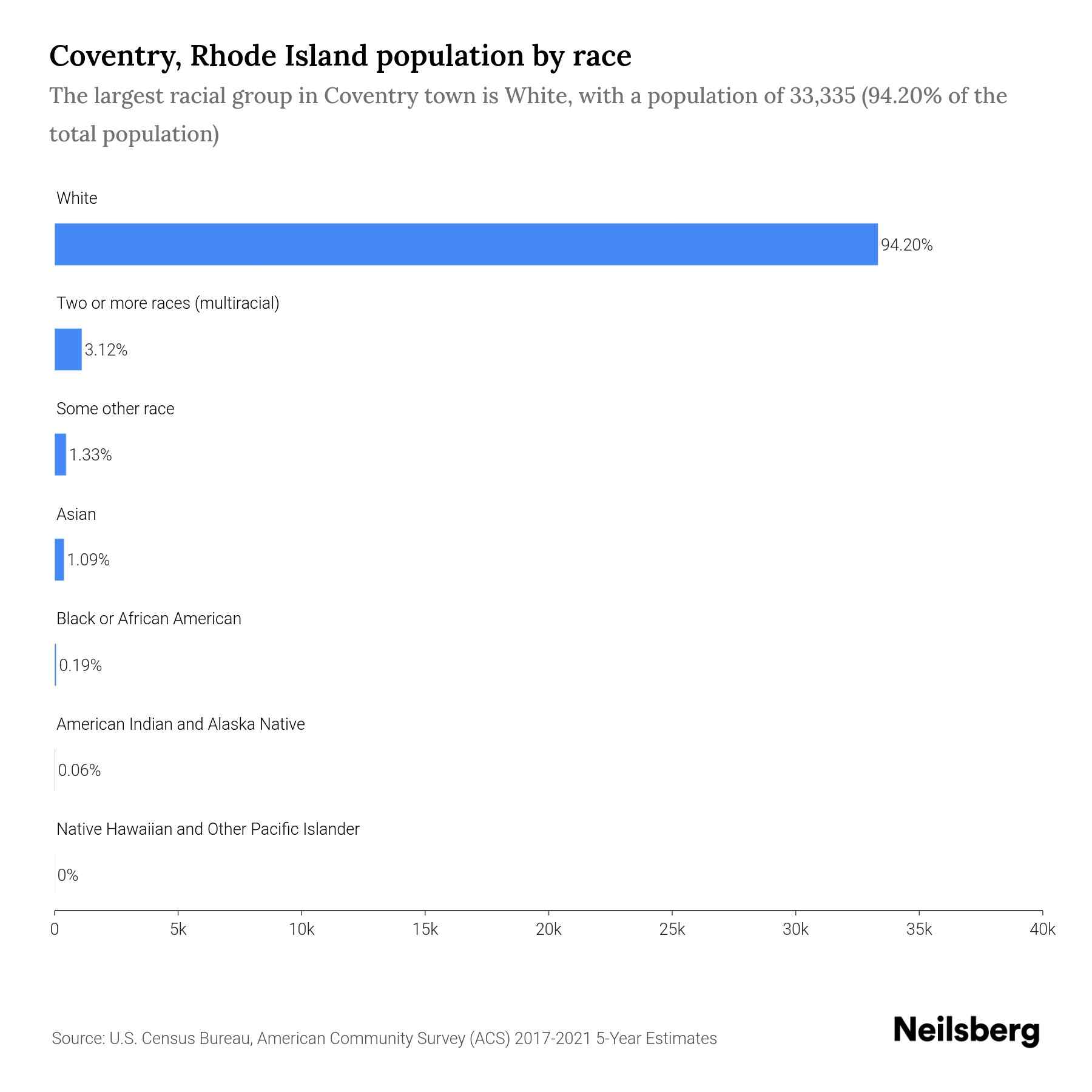 Coventry, Rhode Island Population by Race & Ethnicity 2023 Neilsberg