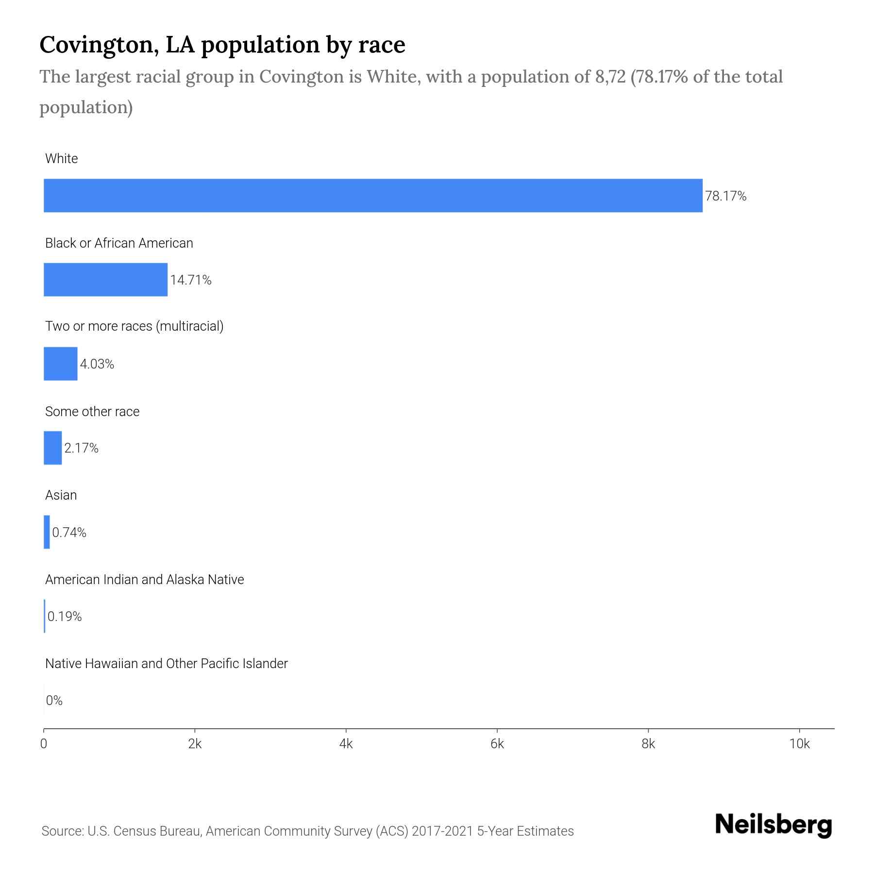 Covington, LA Population by Race & Ethnicity 2023 Neilsberg