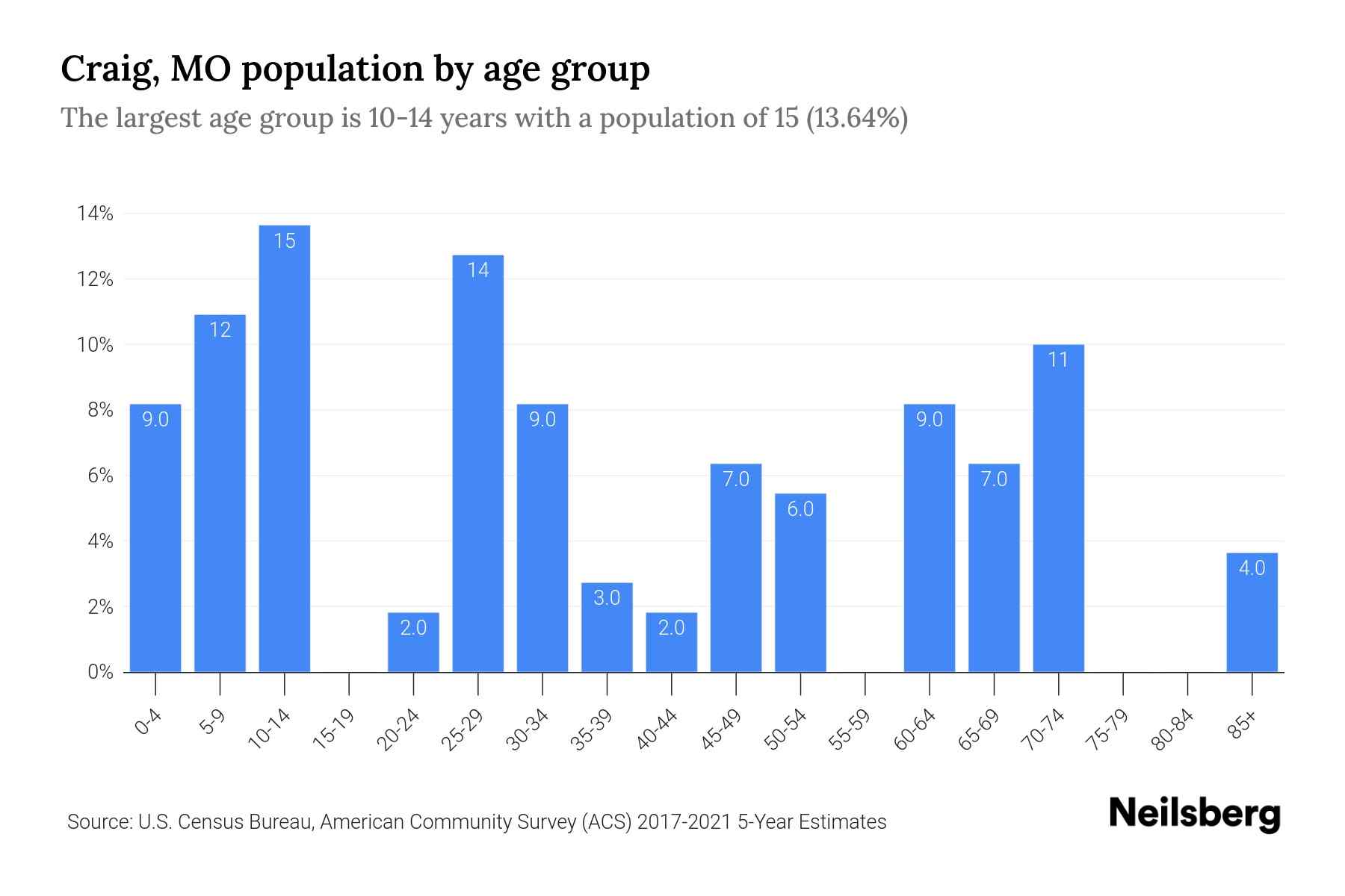 Craig, MO Population by Age 2023 Craig, MO Age Demographics Neilsberg