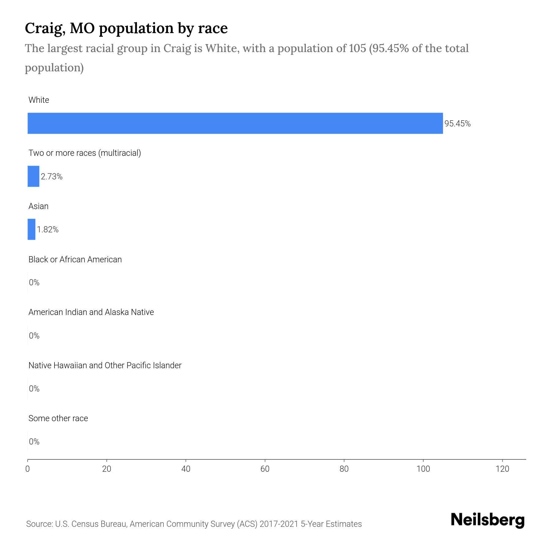 Craig, MO Population by Race & Ethnicity 2023 Neilsberg